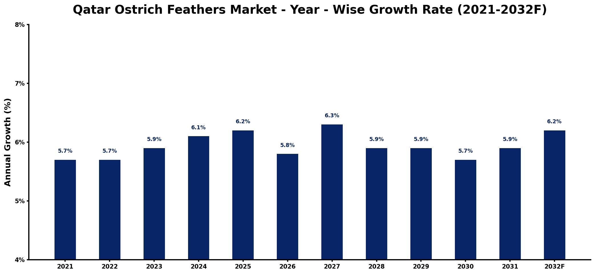 Qatar Ostrich Feathers Market Year-wise Growth Rate and Key Drivers