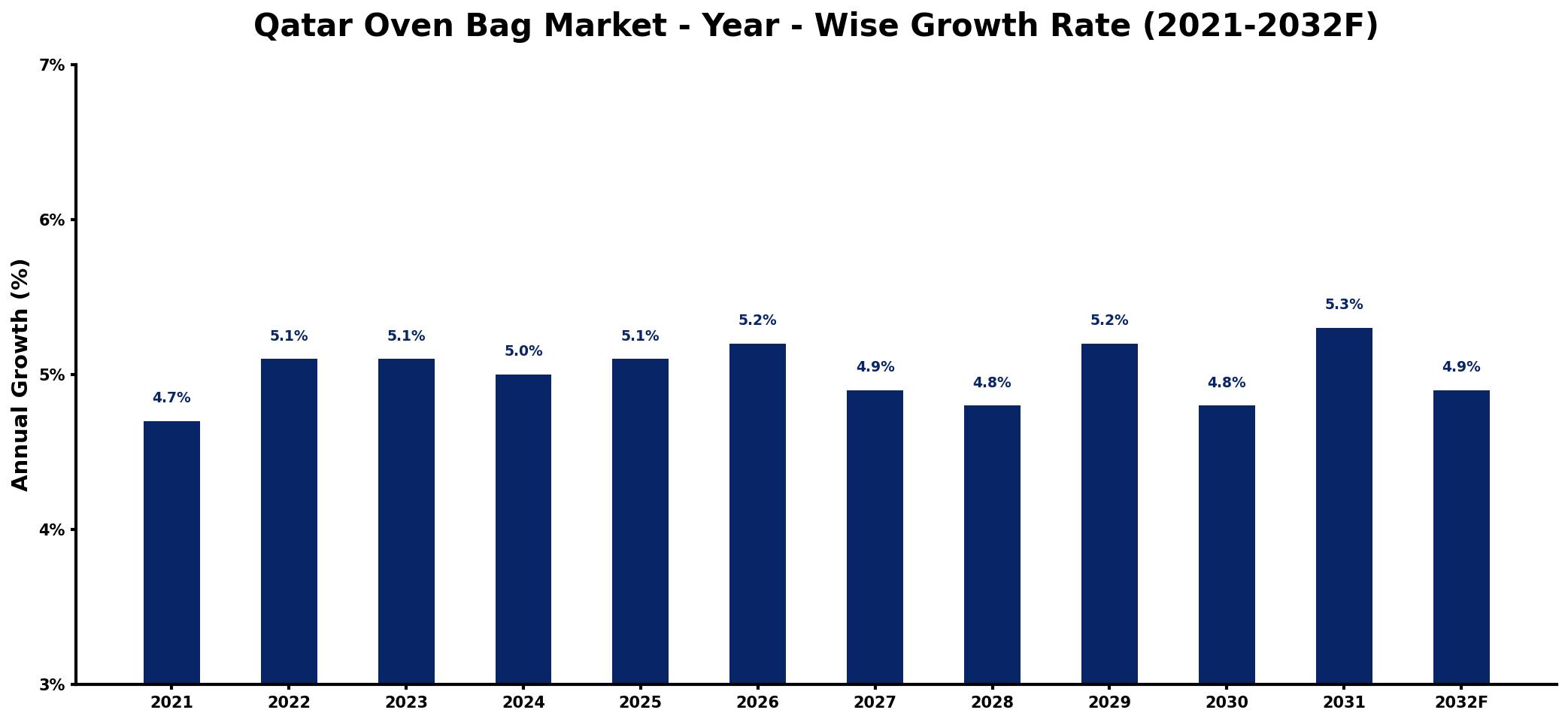Qatar Oven Bag Market Year-wise Growth Rate and Key Drivers