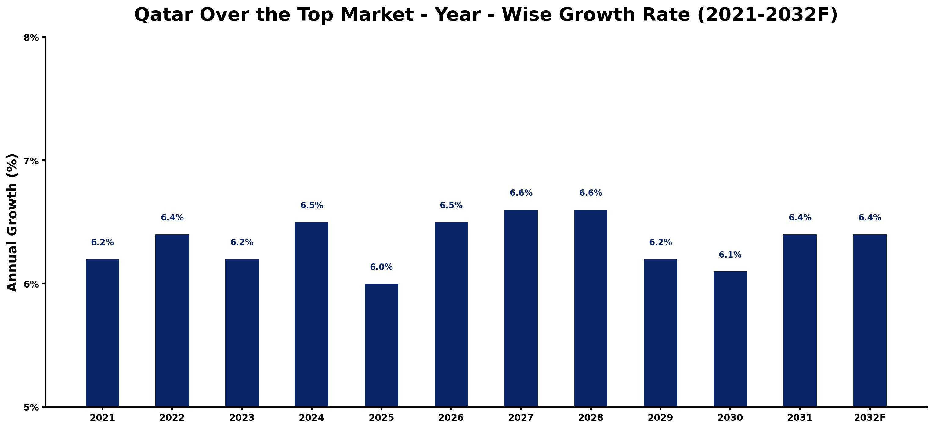 Qatar Over the Top Market Year-wise Growth Rate and Key Drivers