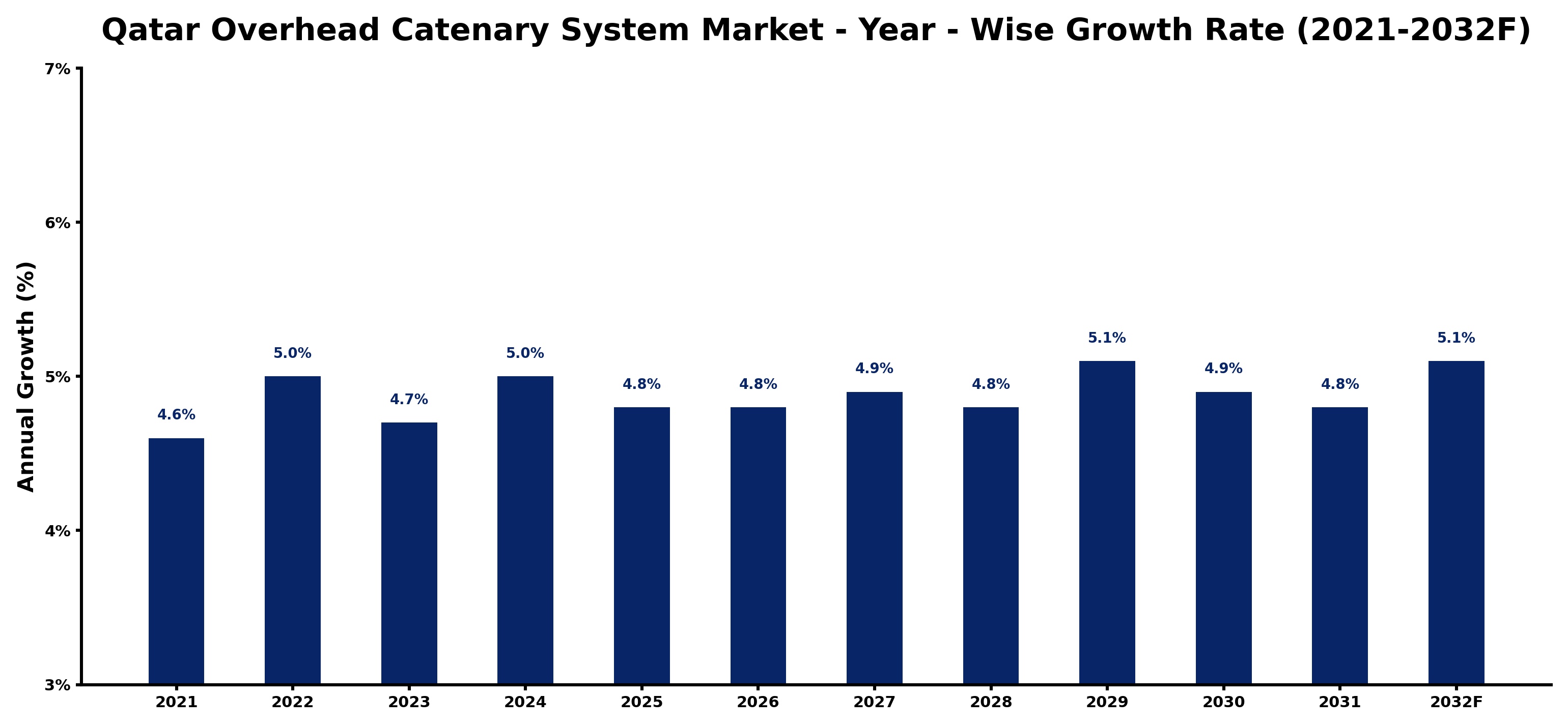 Qatar Overhead Catenary System Market Year-wise Growth Rate and Key Drivers