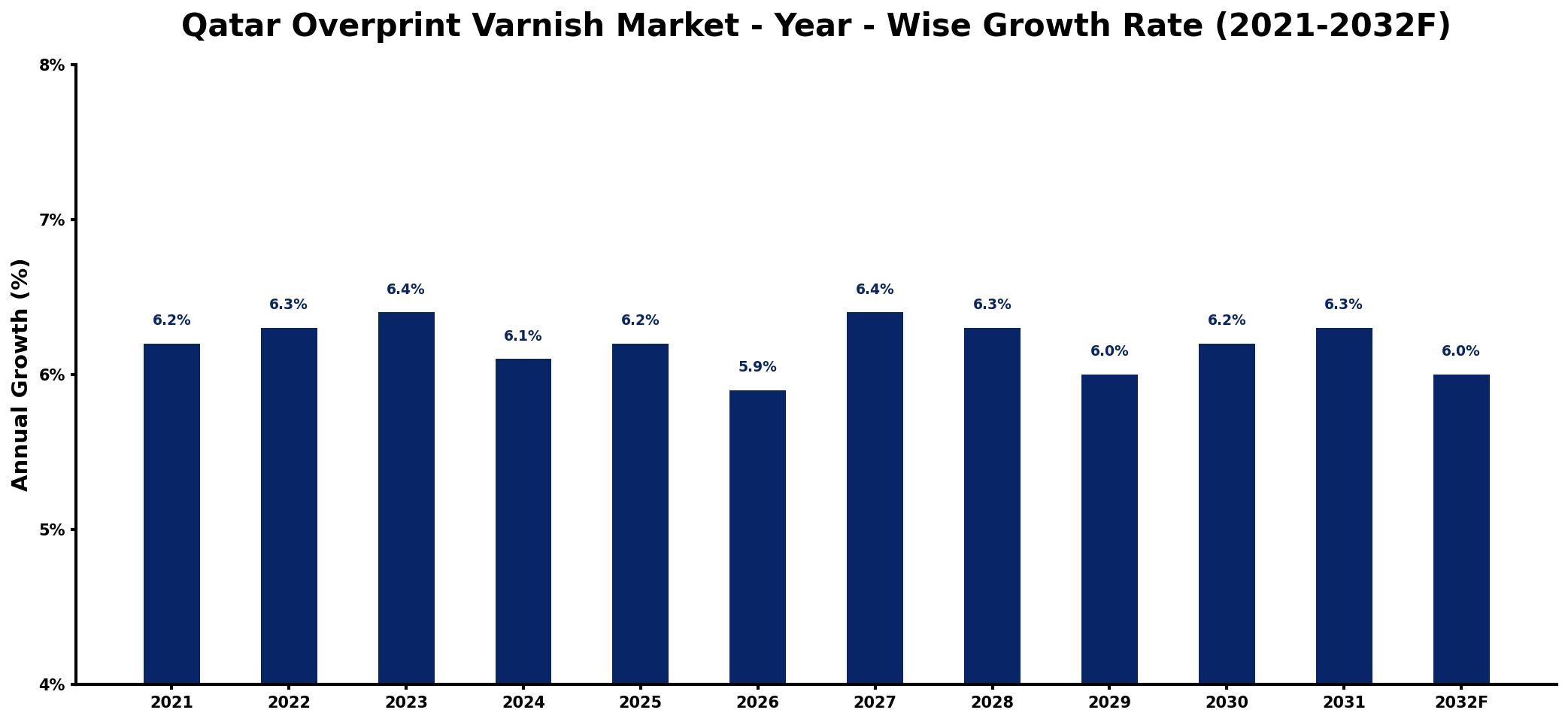 Qatar Overprint Varnish Market Year-wise Growth Rate and Key Drivers