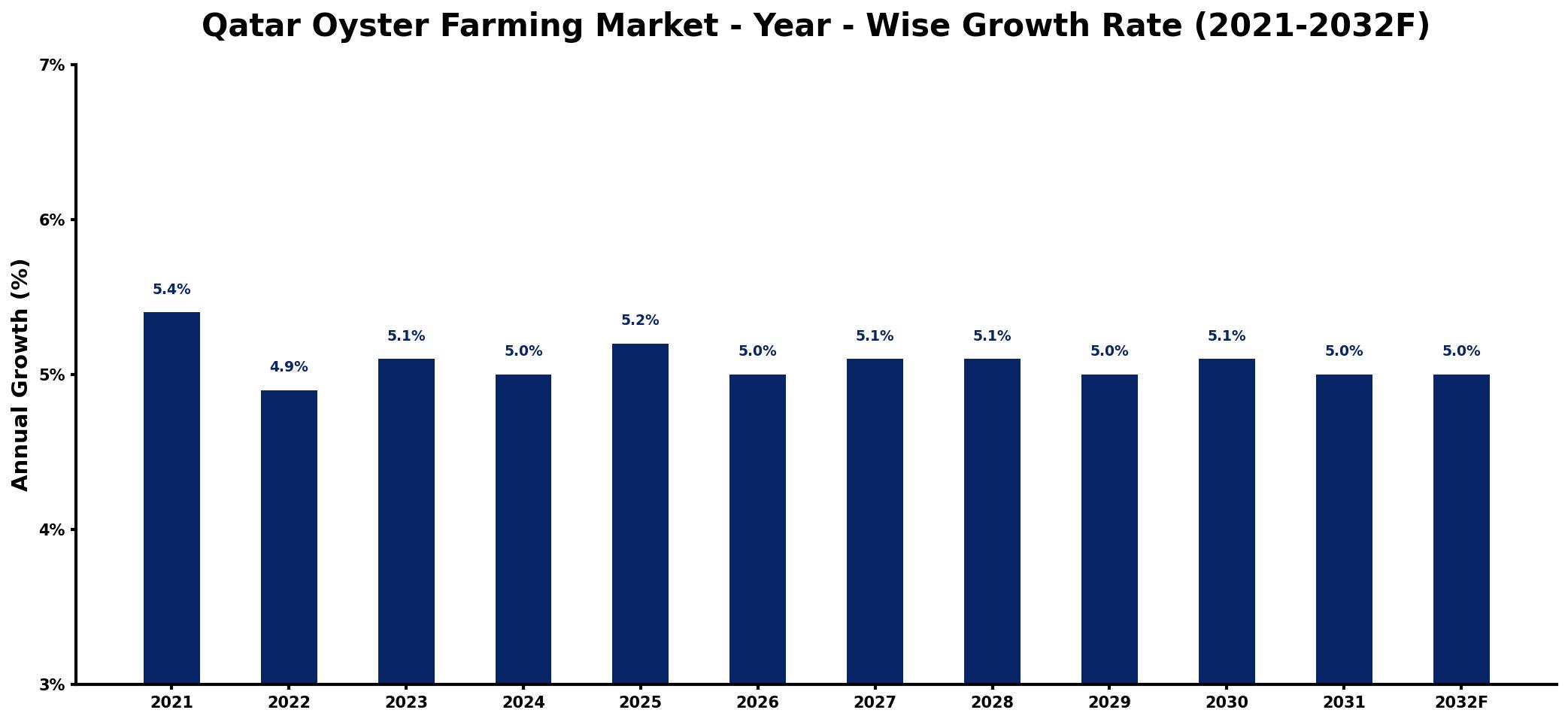 Qatar Oyster Farming Market Year-wise Growth Rate and Key Drivers