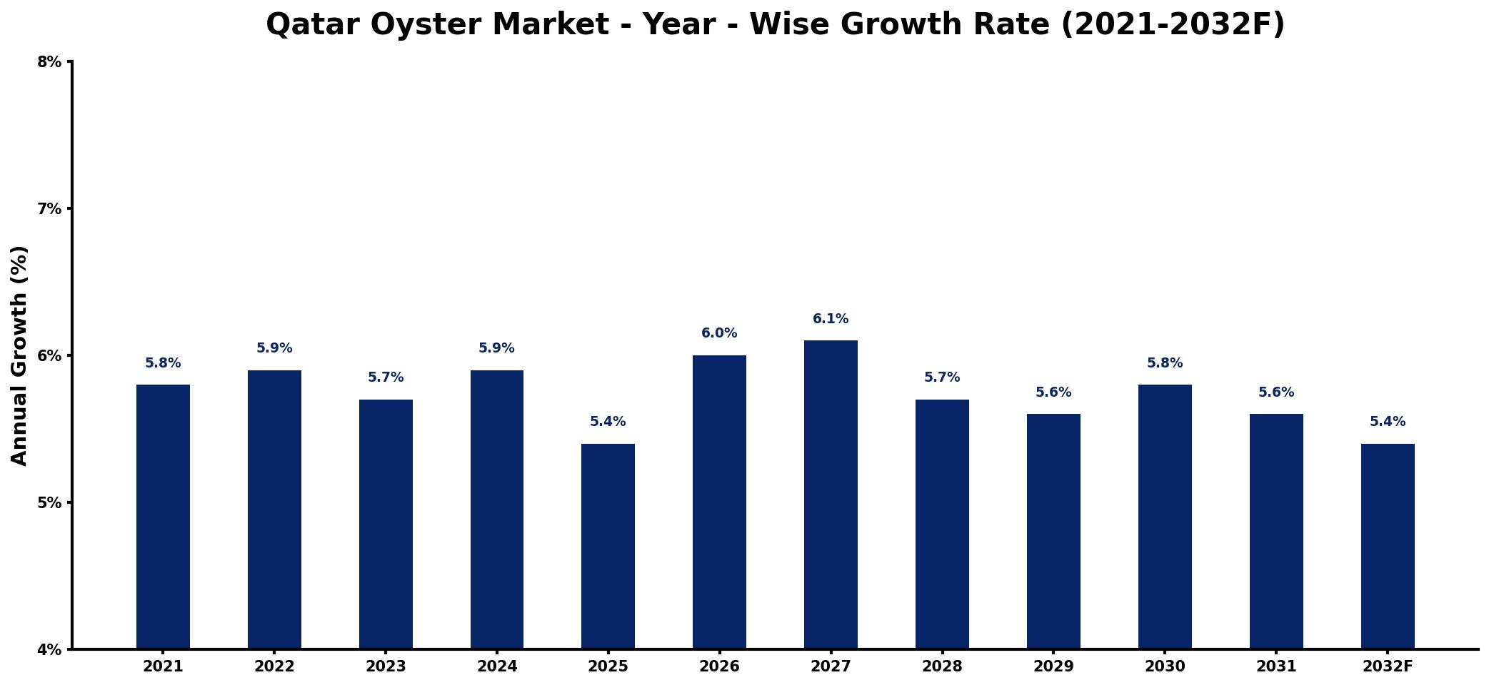 Qatar Oyster Market Year-wise Growth Rate and Key Drivers