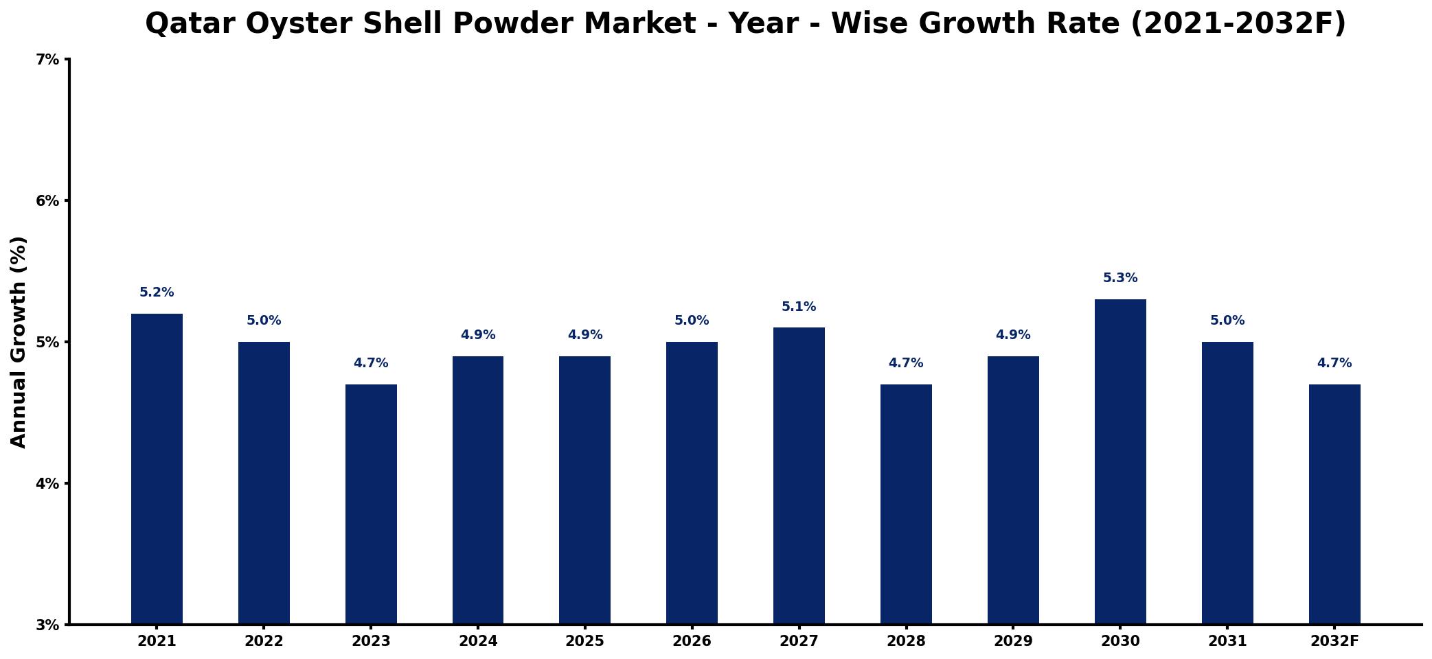 Qatar Oyster Shell Powder Market Year-wise Growth Rate and Key Drivers