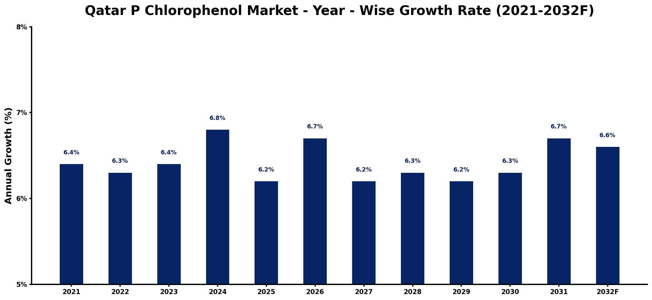 Qatar P Chlorophenol Market Year-wise Growth Rate and Key Drivers