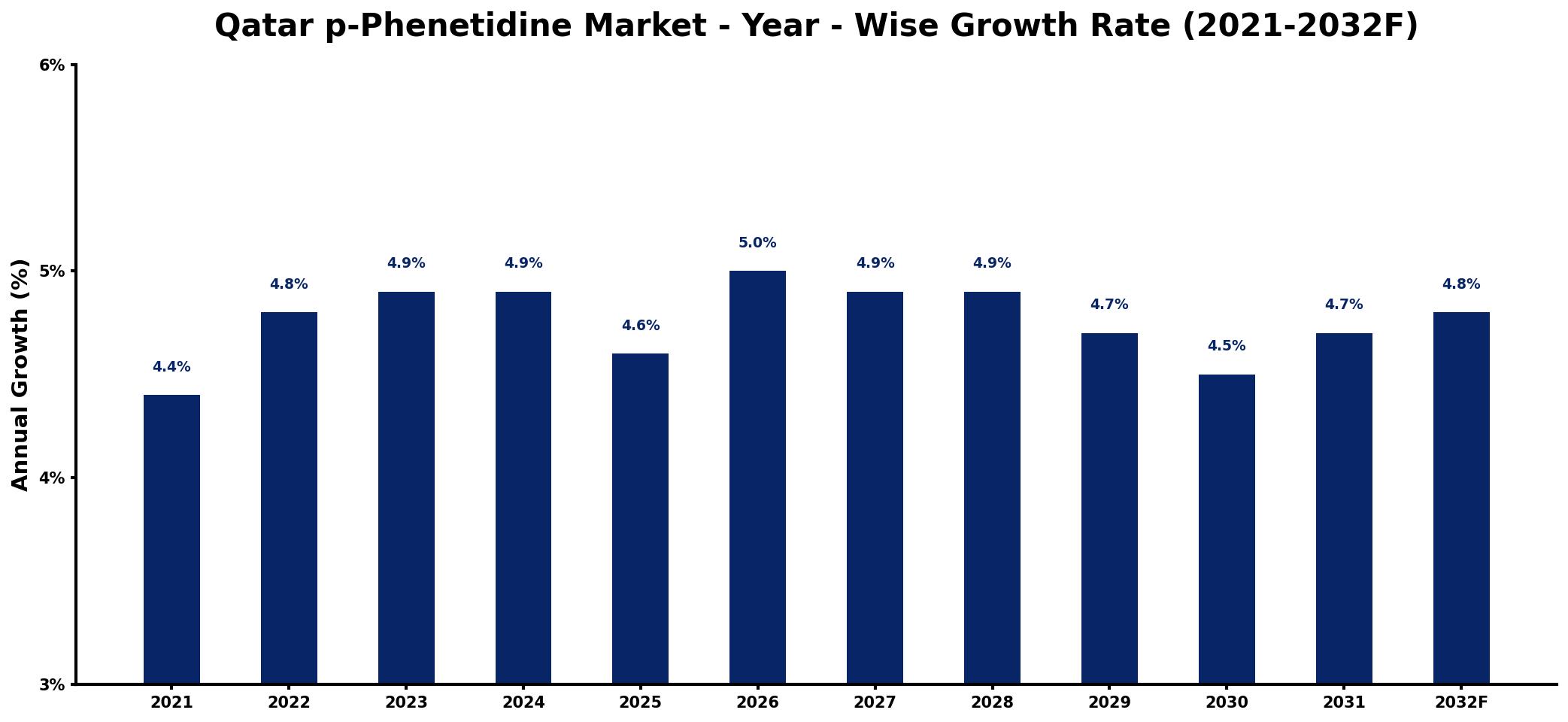 Qatar p-Phenetidine Market Year-wise Growth Rate and Key Drivers