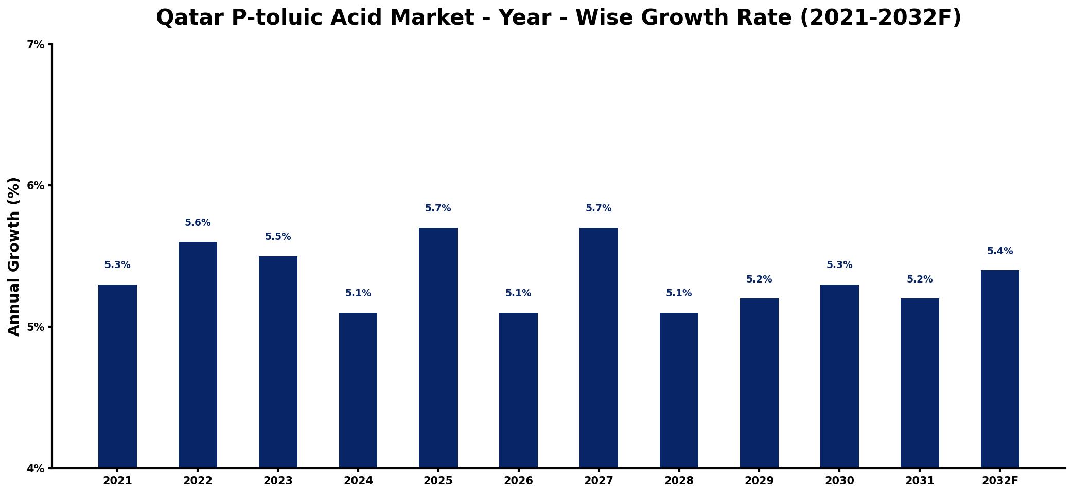 Qatar P-toluic Acid Market Year-wise Growth Rate and Key Drivers