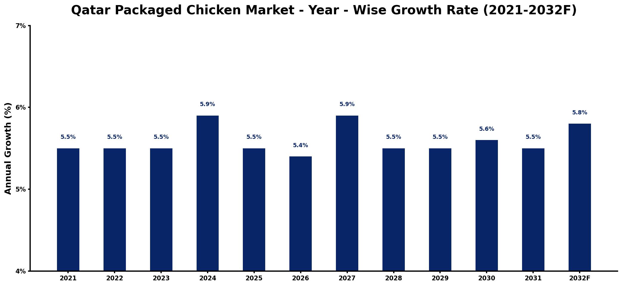 Qatar Packaged Chicken Market Year-wise Growth Rate and Key Drivers