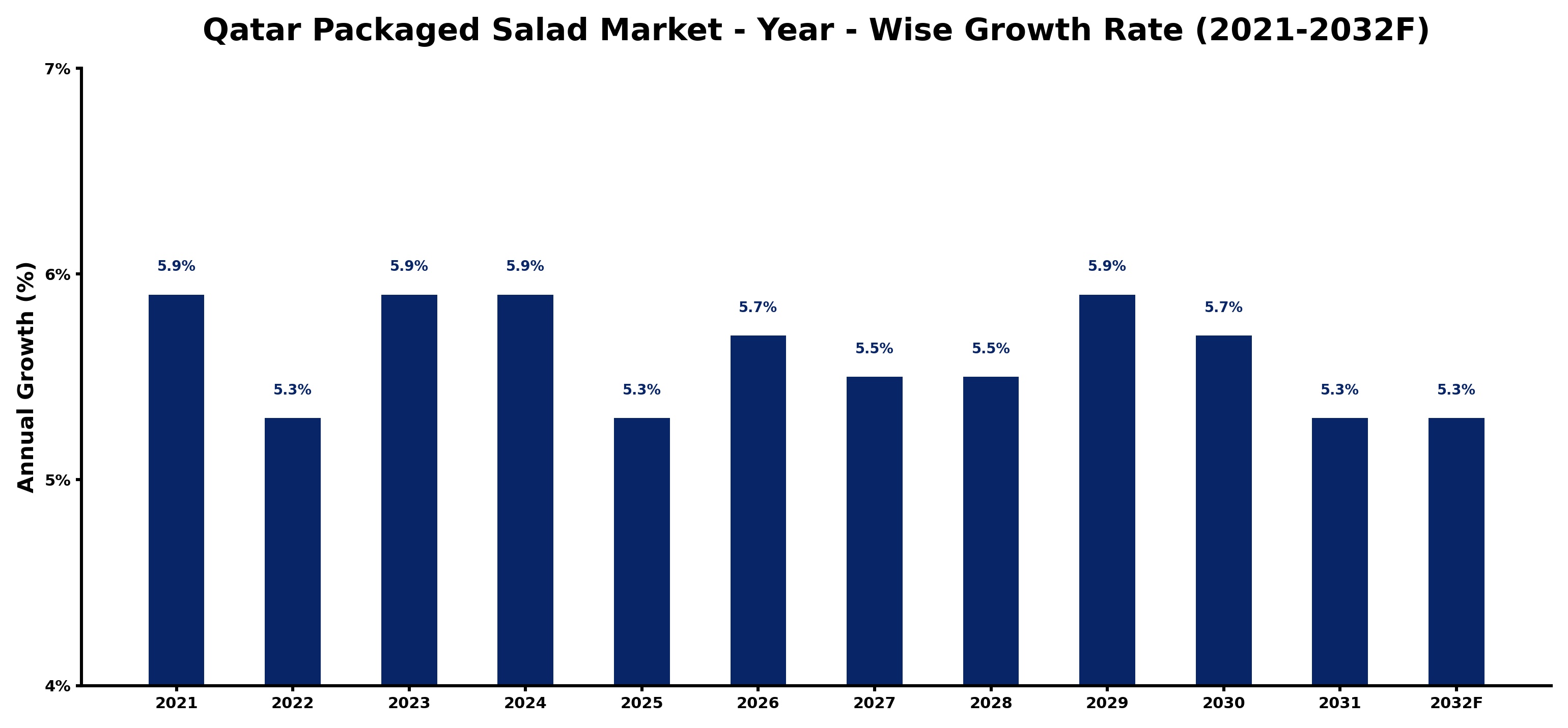 Qatar Packaged Salad Market Year-wise Growth Rate and Key Drivers