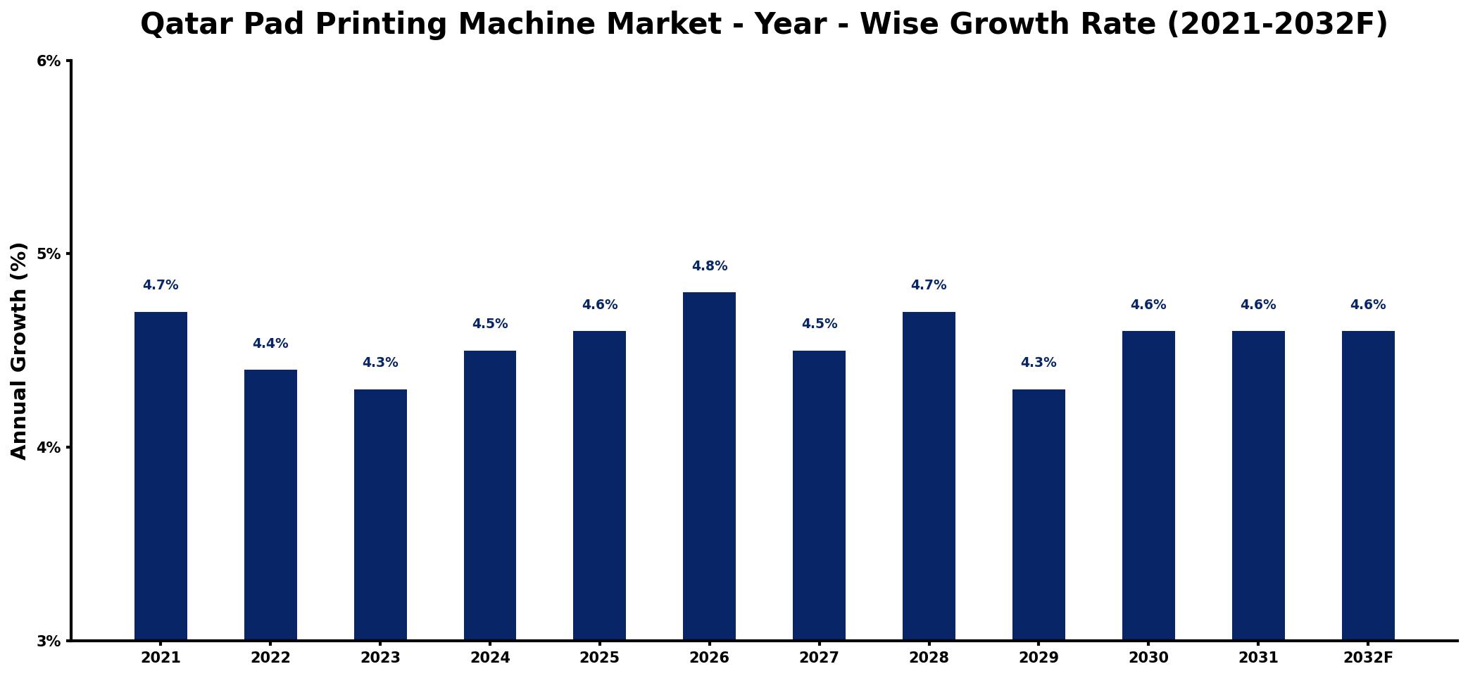 Qatar Pad Printing Machine Market Year-wise Growth Rate and Key Drivers