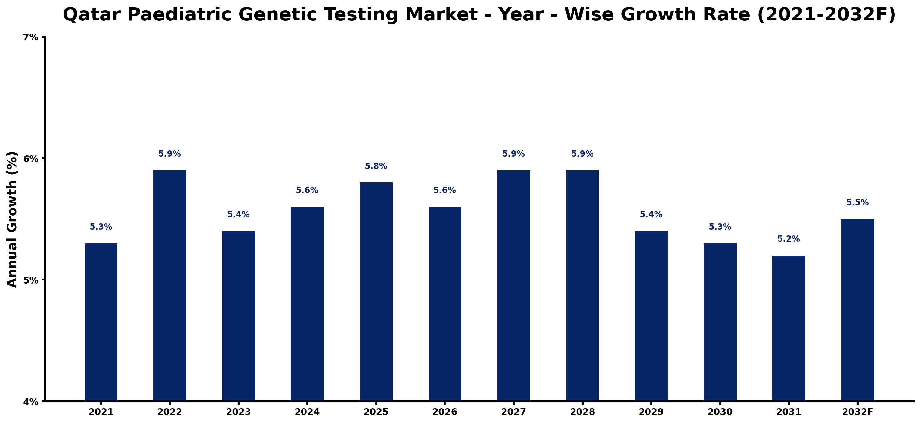 Qatar Paediatric Genetic Testing Market Year-wise Growth Rate and Key Drivers