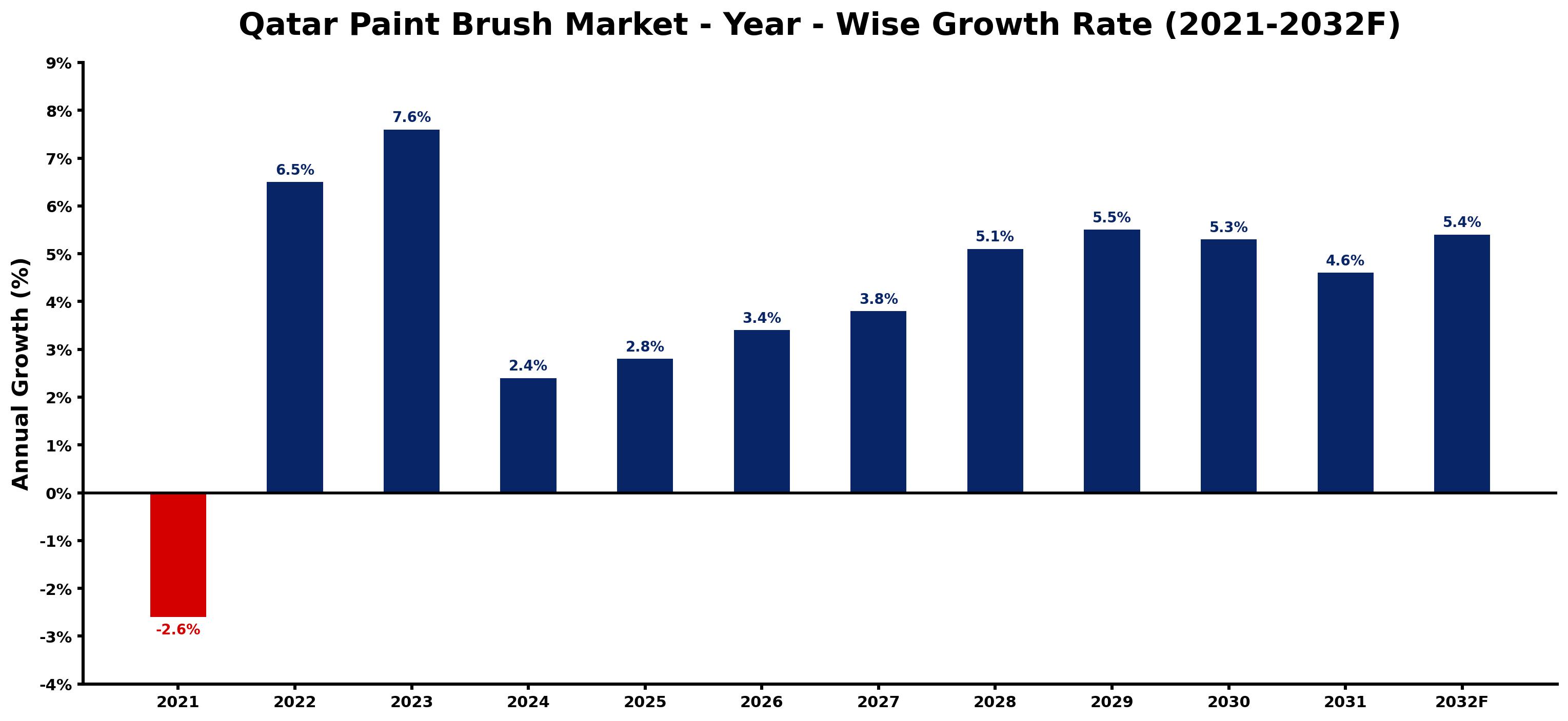 Qatar Paint Brush Market Year-wise Growth Rate and Key Drivers