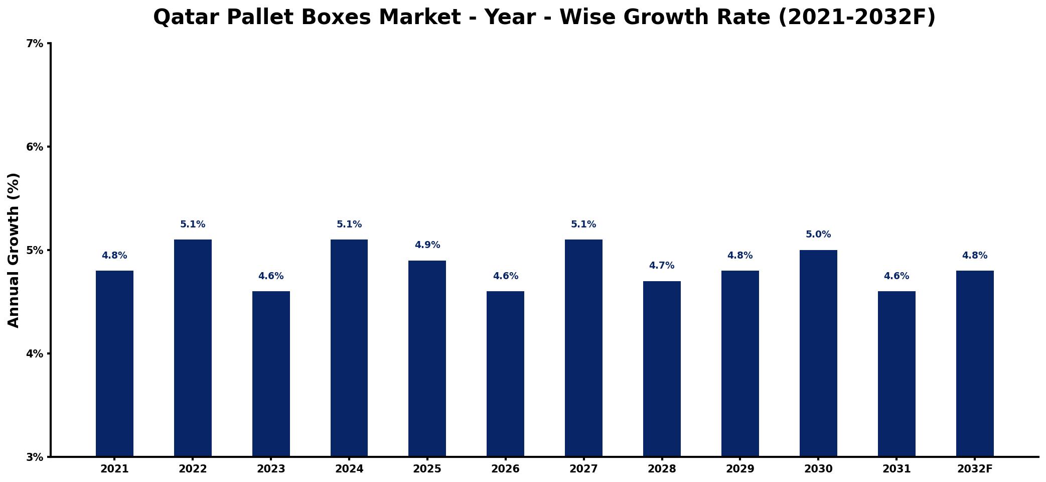 Qatar Pallet Boxes Market Year-wise Growth Rate and Key Drivers