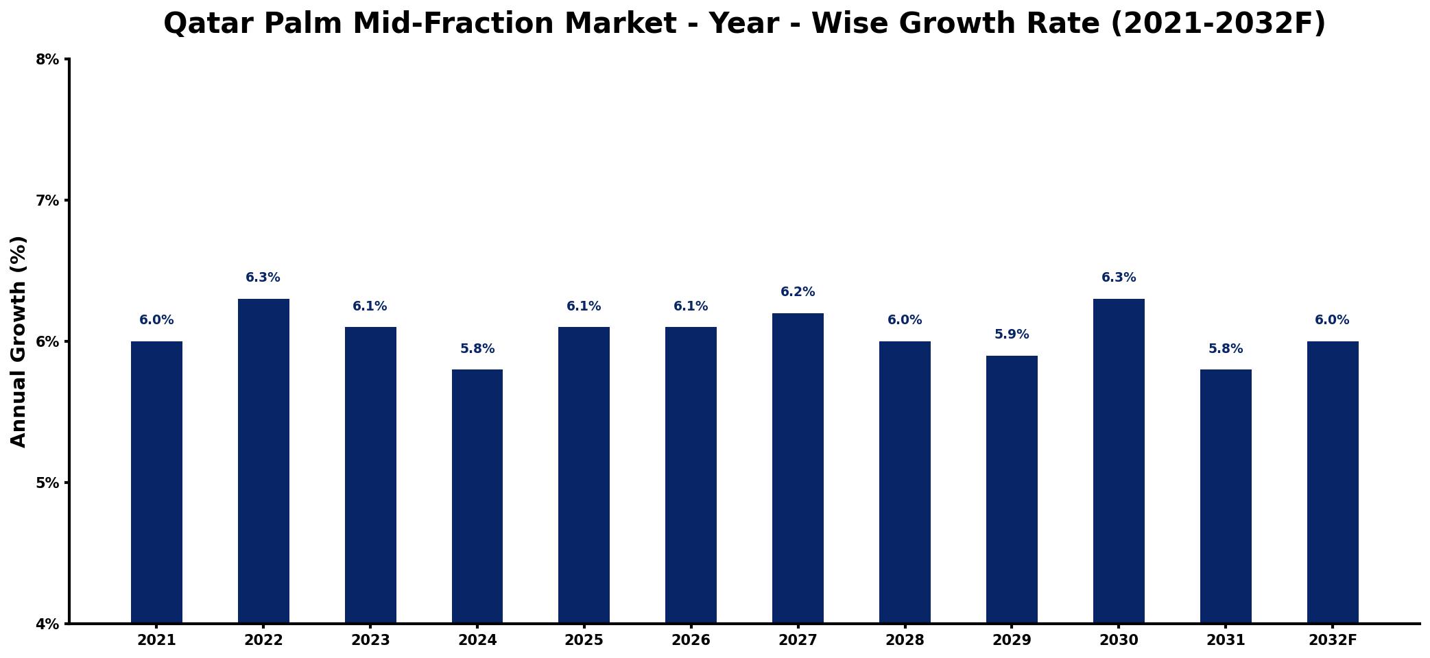 Qatar Palm Mid-Fraction Market Year-wise Growth Rate and Key Drivers