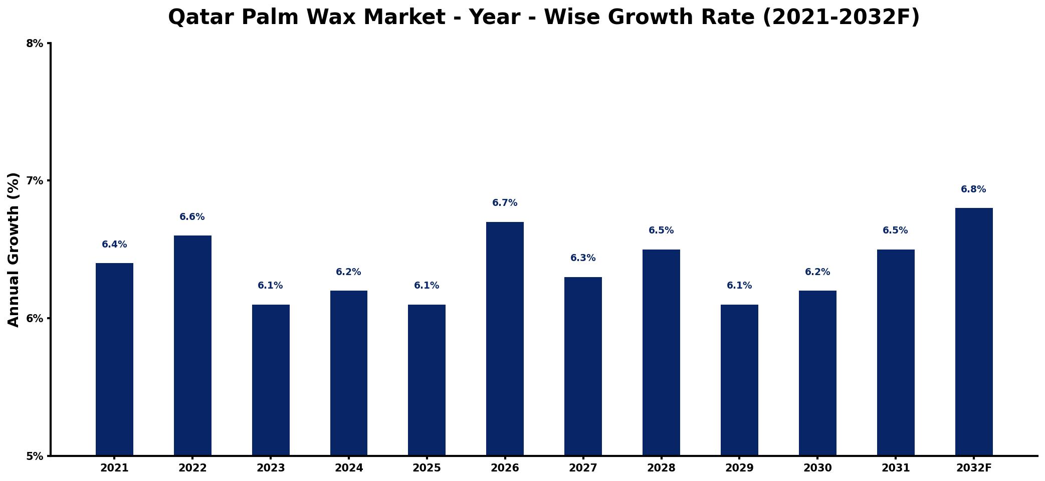 Qatar Palm Wax Market Year-wise Growth Rate and Key Drivers