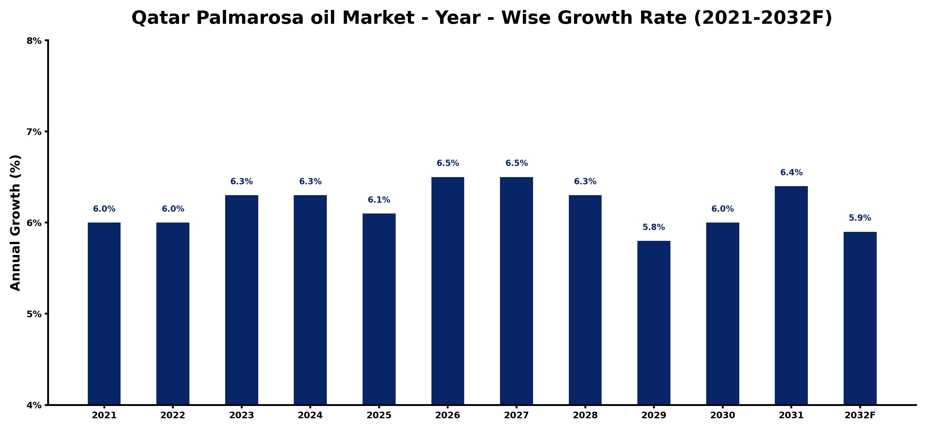 Qatar Palmarosa oil Market Year-wise Growth Rate and Key Drivers