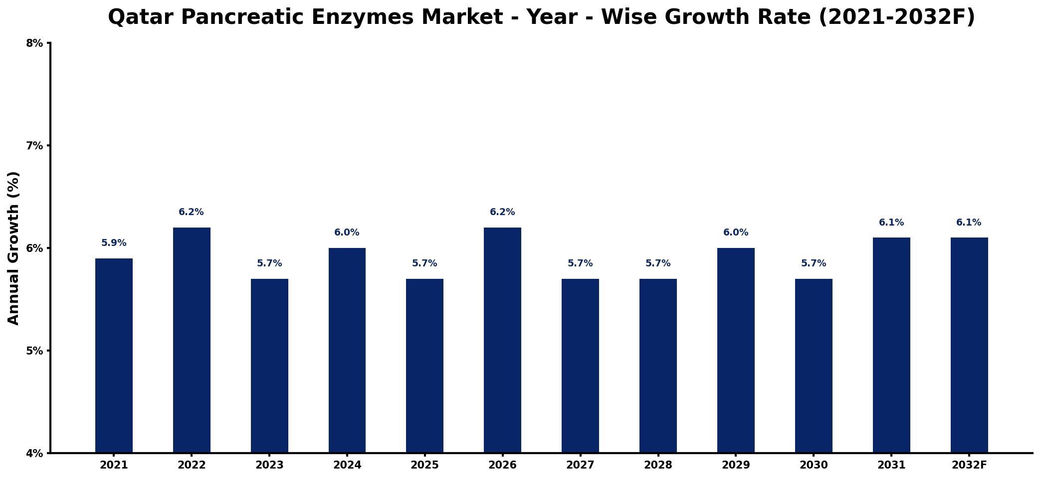 Qatar Pancreatic Enzymes Market Year-wise Growth Rate and Key Drivers
