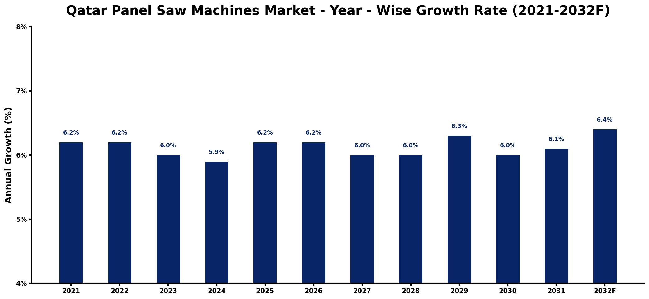 Qatar Panel Saw Machines Market Year-wise Growth Rate and Key Drivers