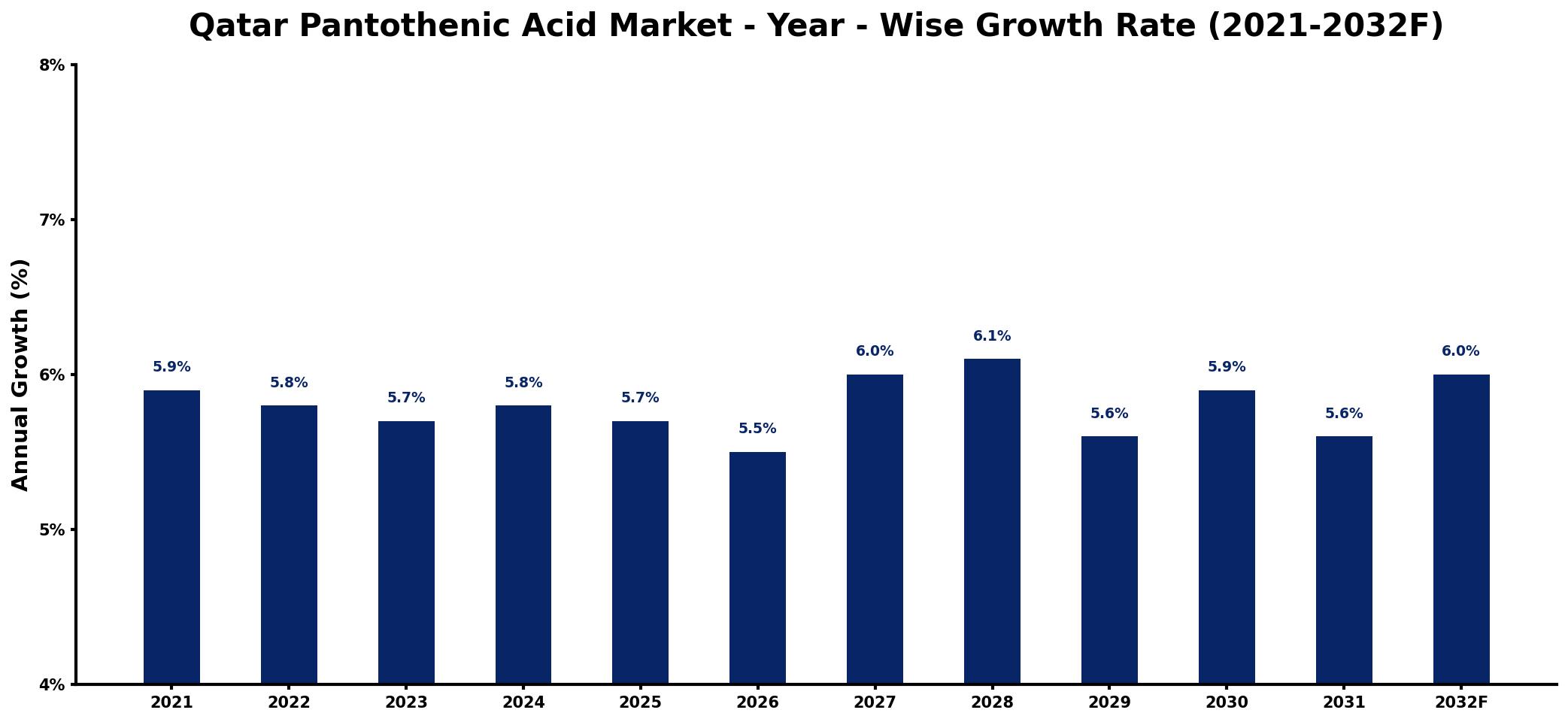 Qatar Pantothenic Acid Market Year-wise Growth Rate and Key Drivers