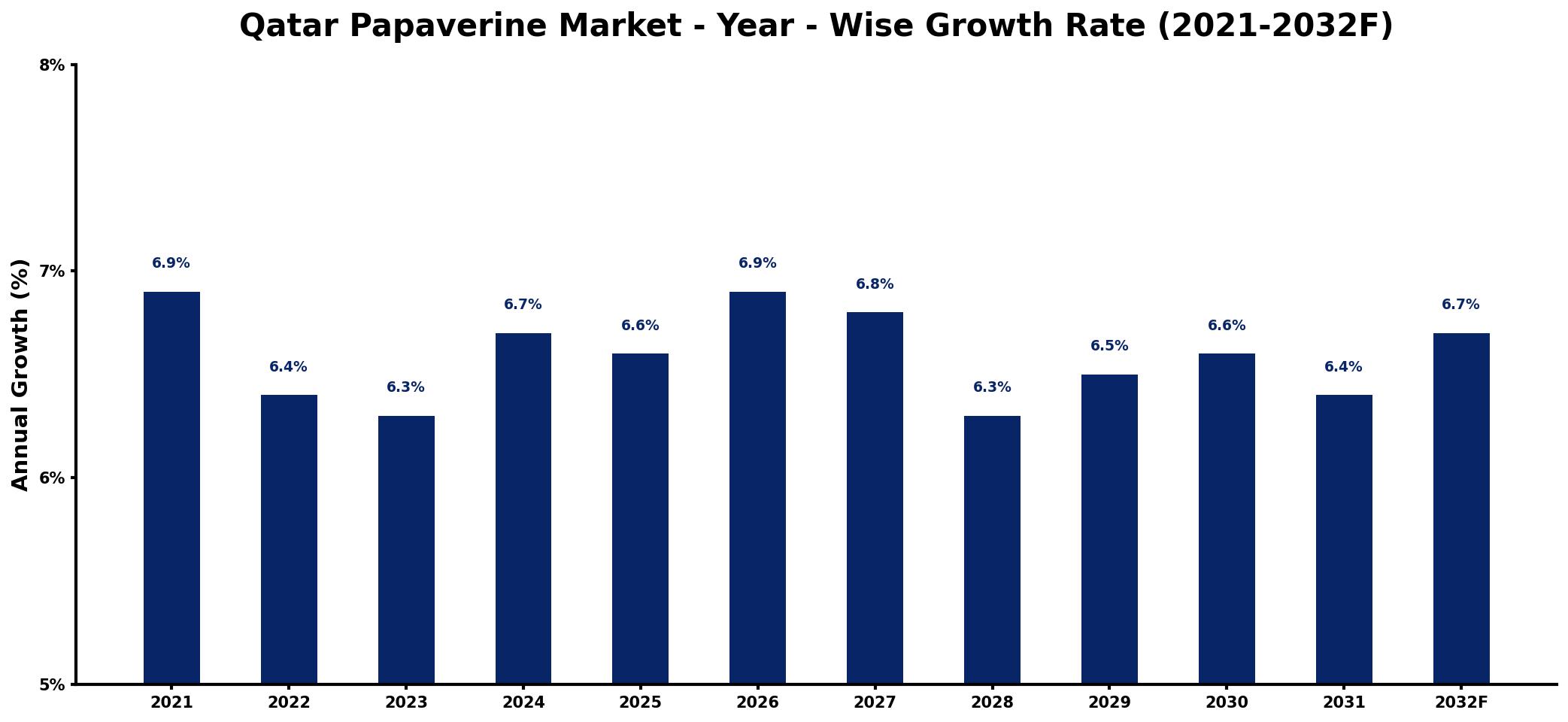 Qatar Papaverine Market Year-wise Growth Rate and Key Drivers