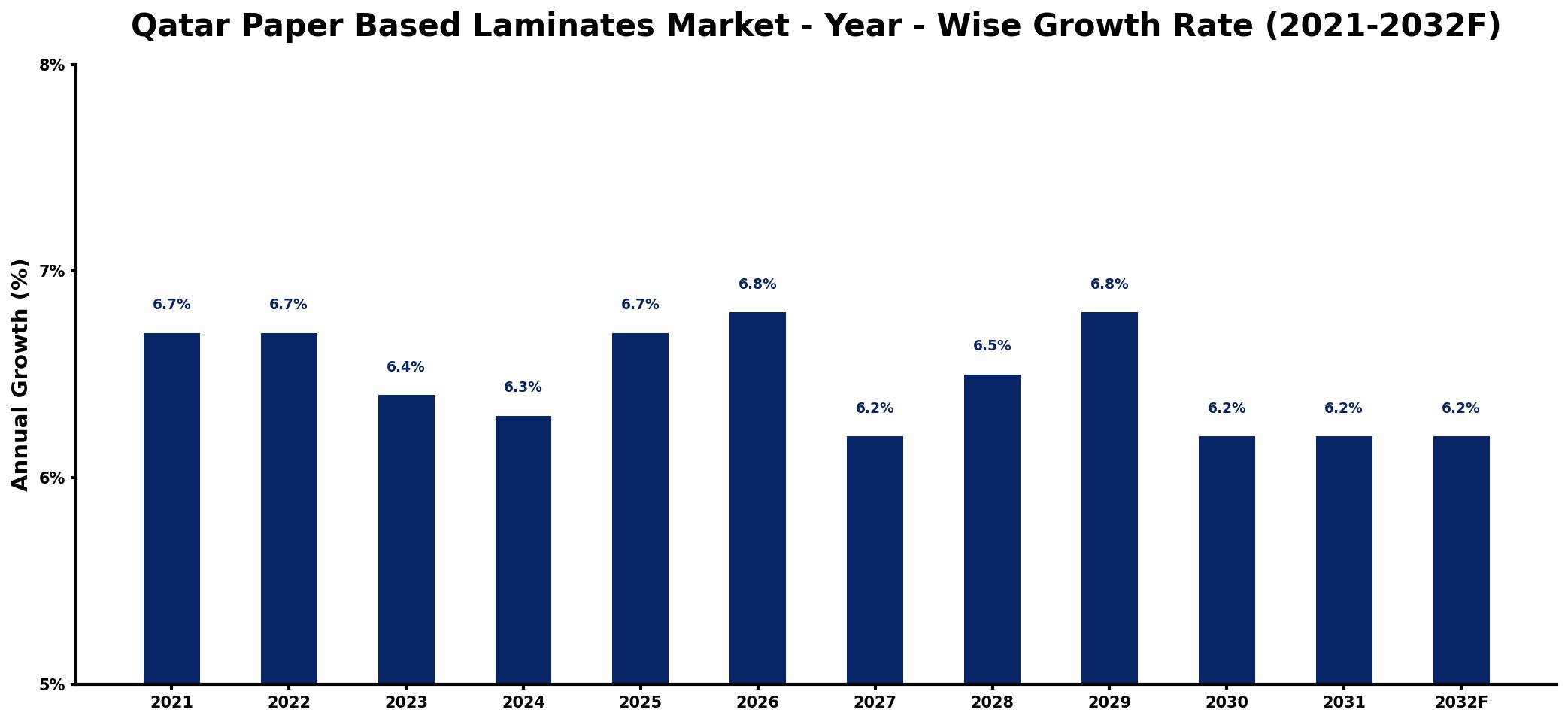 Qatar Paper Based Laminates Market Year-wise Growth Rate and Key Drivers