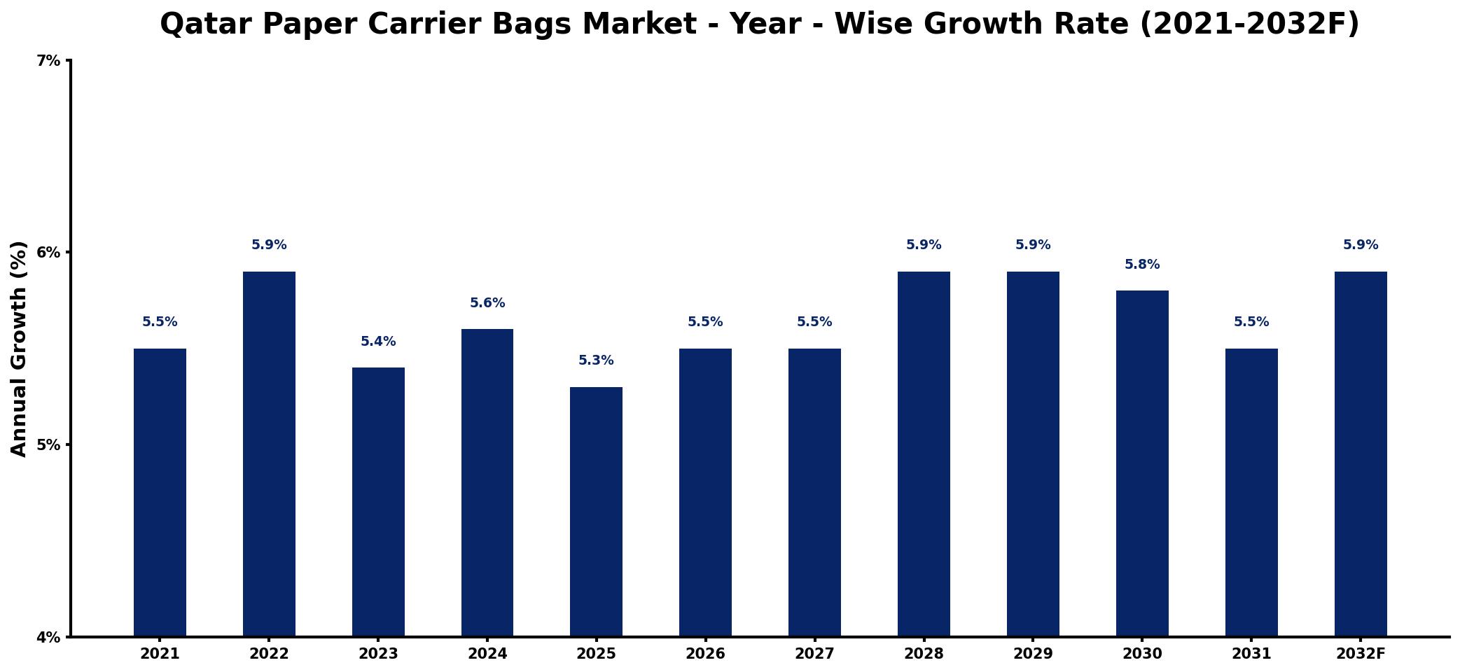 Qatar Paper Carrier Bags Market Year-wise Growth Rate and Key Drivers