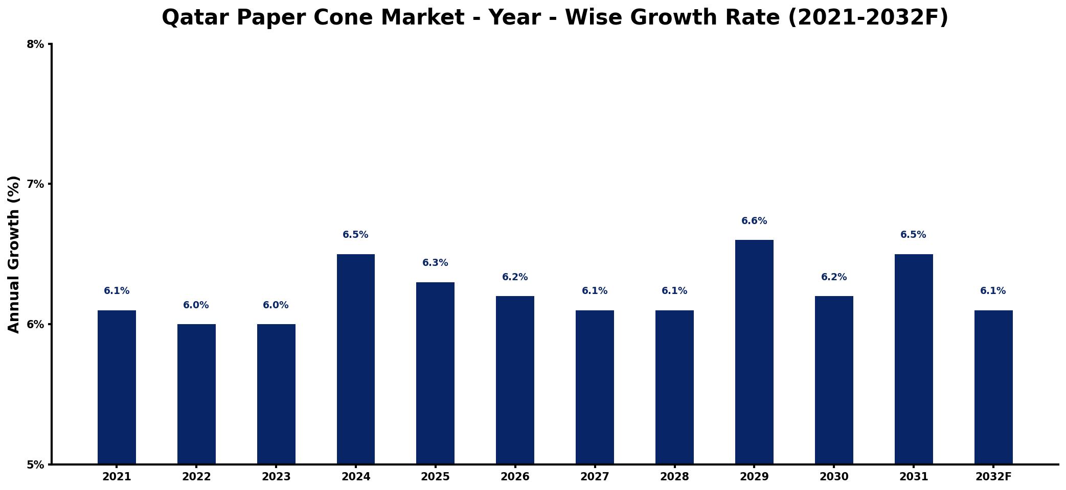 Qatar Paper Cone Market Year-wise Growth Rate and Key Drivers