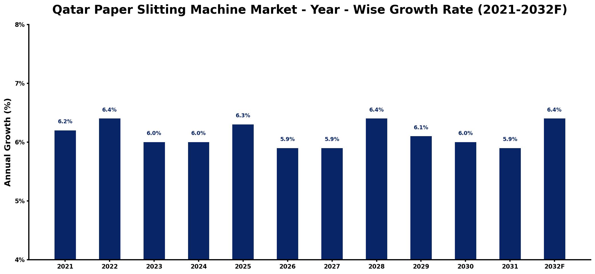 Qatar Paper Slitting Machine Market Year-wise Growth Rate and Key Drivers