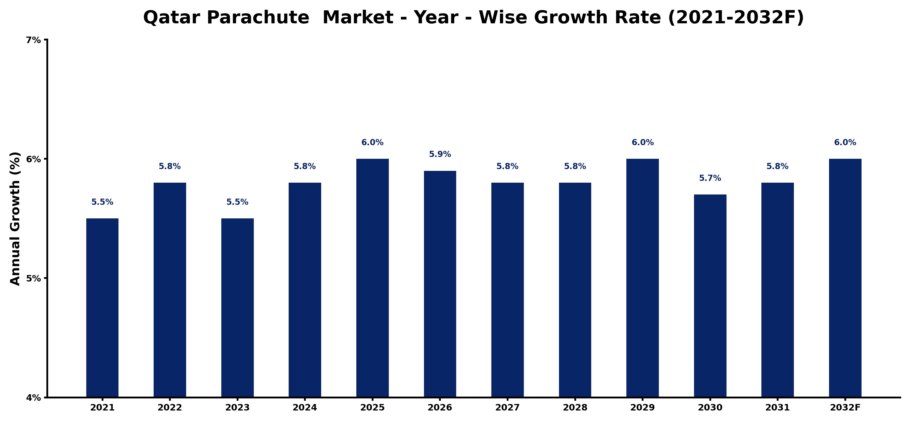 Qatar Parachute  Market Year-wise Growth Rate and Key Drivers