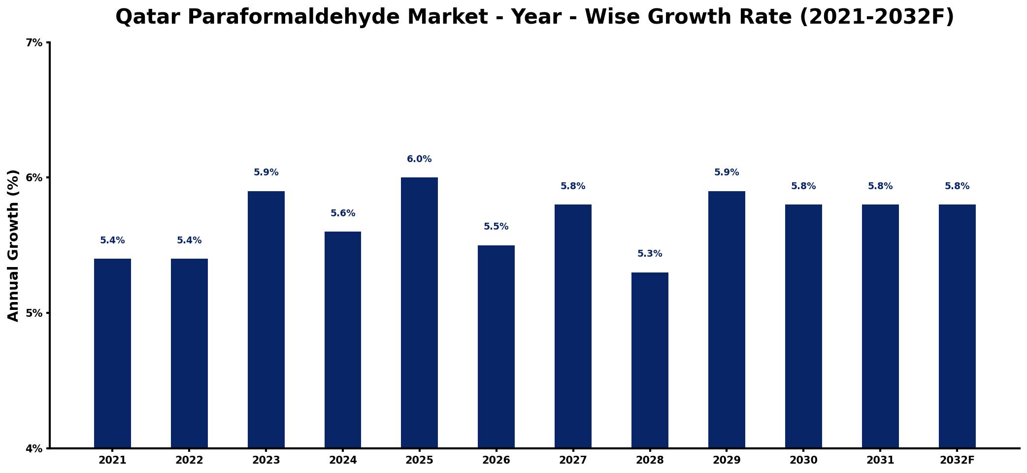Qatar Paraformaldehyde Market Year-wise Growth Rate and Key Drivers