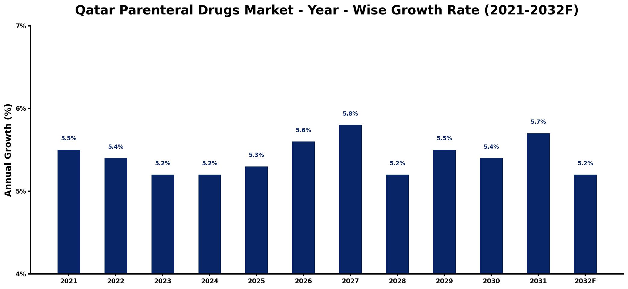 Qatar Parenteral Drugs Market Year-wise Growth Rate and Key Drivers