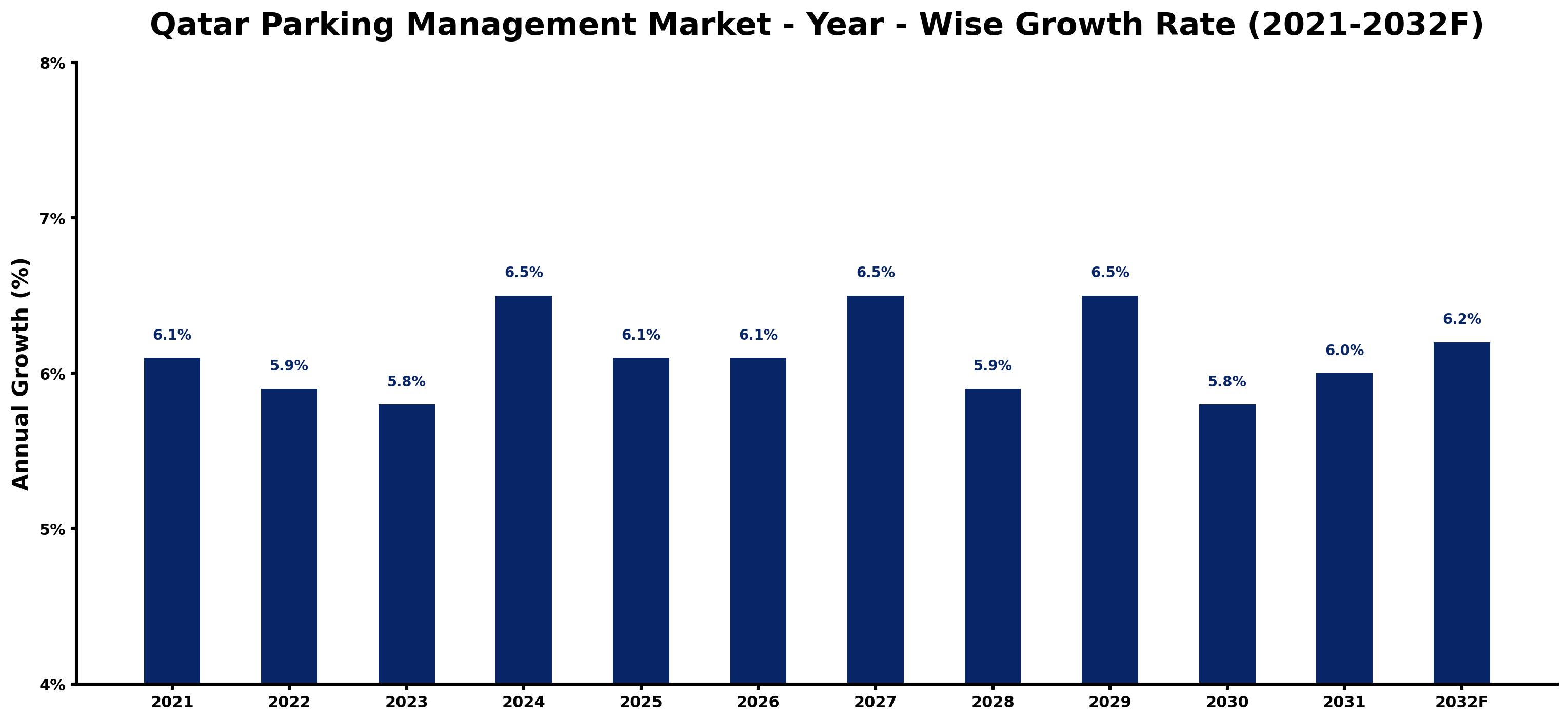 Qatar Parking Management Market Year-wise Growth Rate and Key Drivers