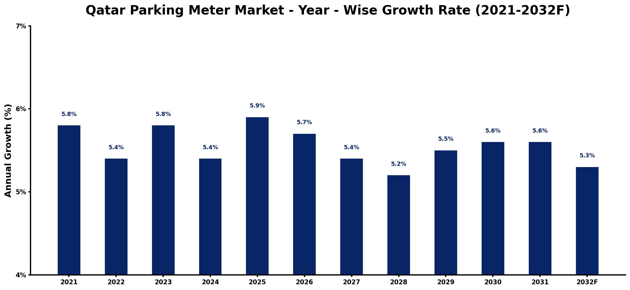 Qatar Parking Meter Market Year-wise Growth Rate and Key Drivers