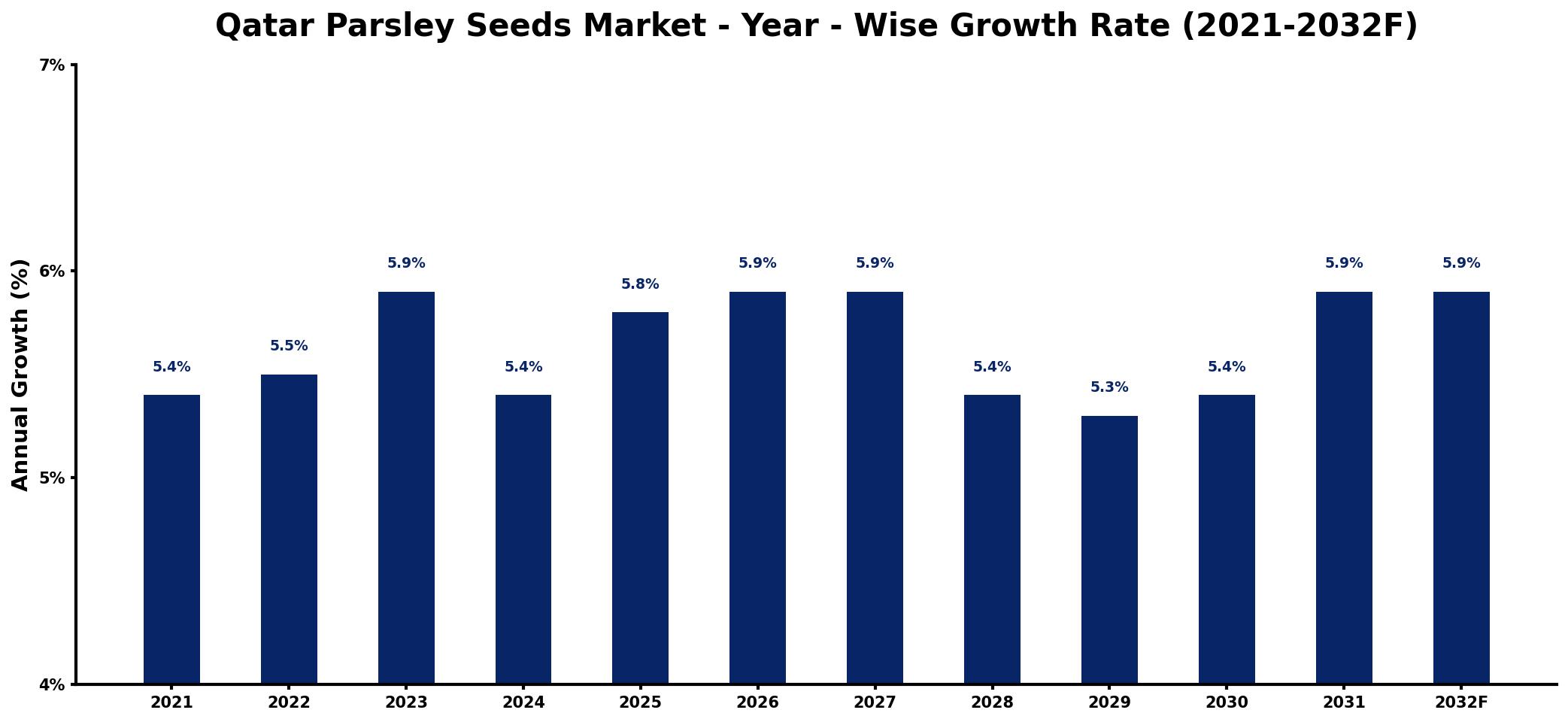 Qatar Parsley Seeds Market Year-wise Growth Rate and Key Drivers