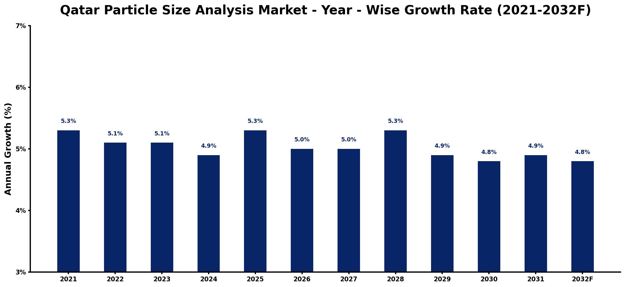 Qatar Particle Size Analysis Market Year-wise Growth Rate and Key Drivers