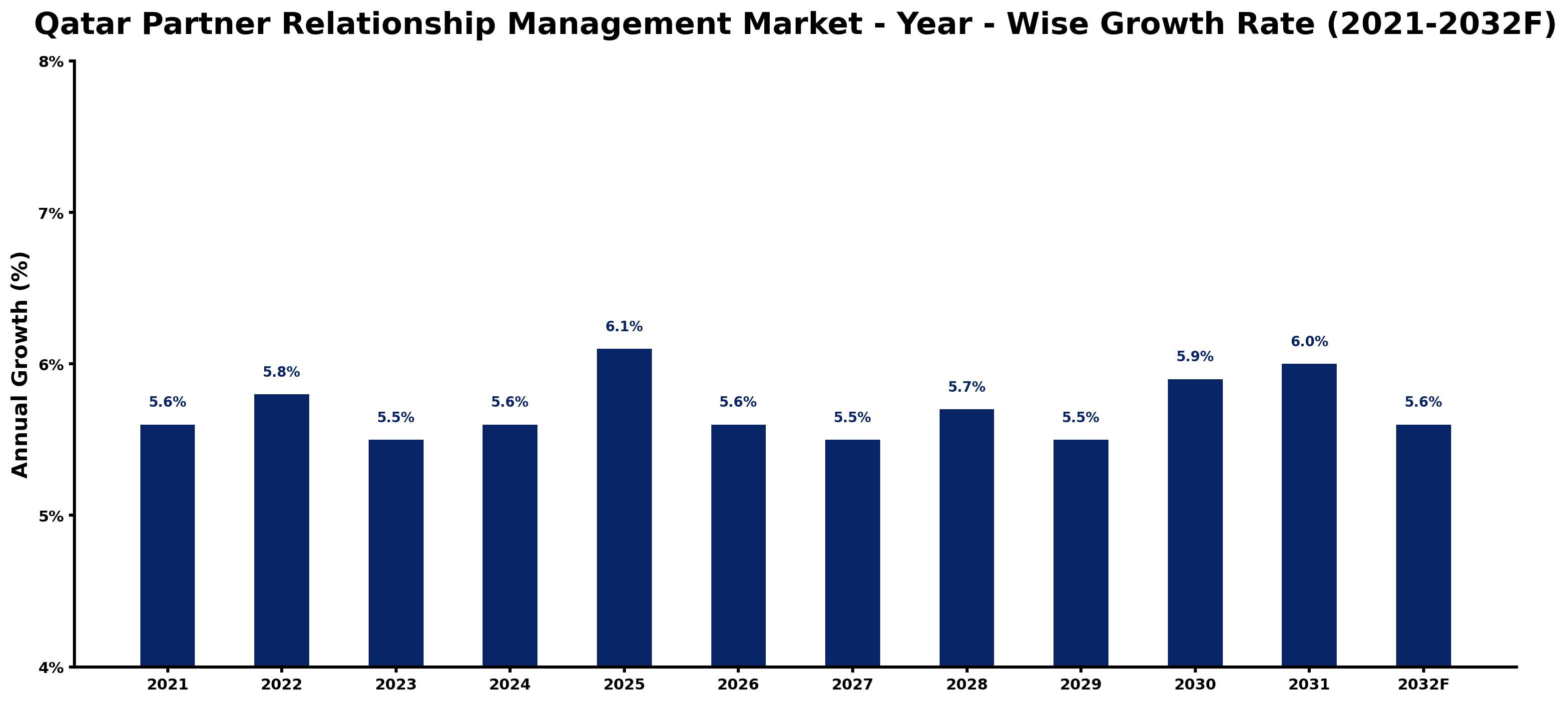Qatar Partner Relationship Management Market Year-wise Growth Rate and Key Drivers