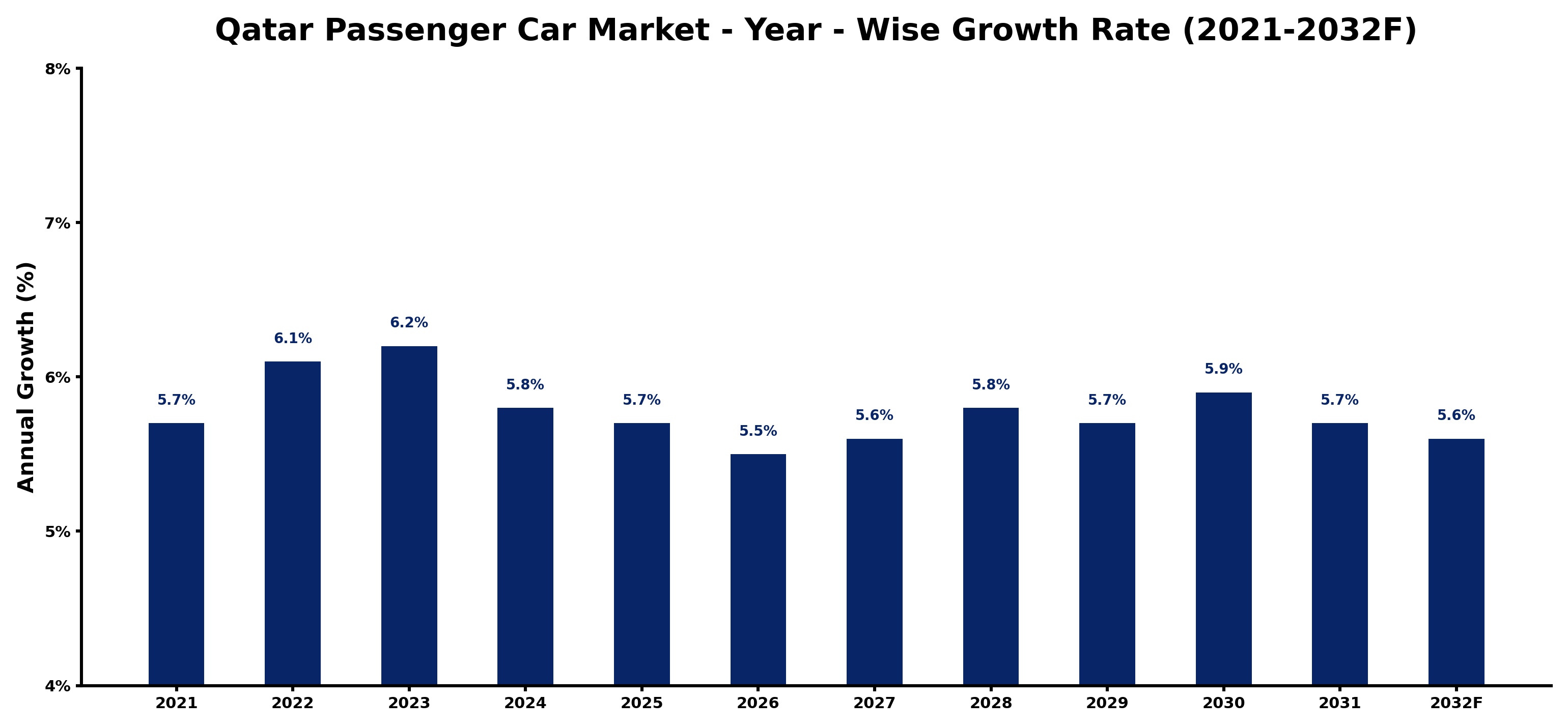 Qatar Passenger Car Market Year-wise Growth Rate and Key Drivers