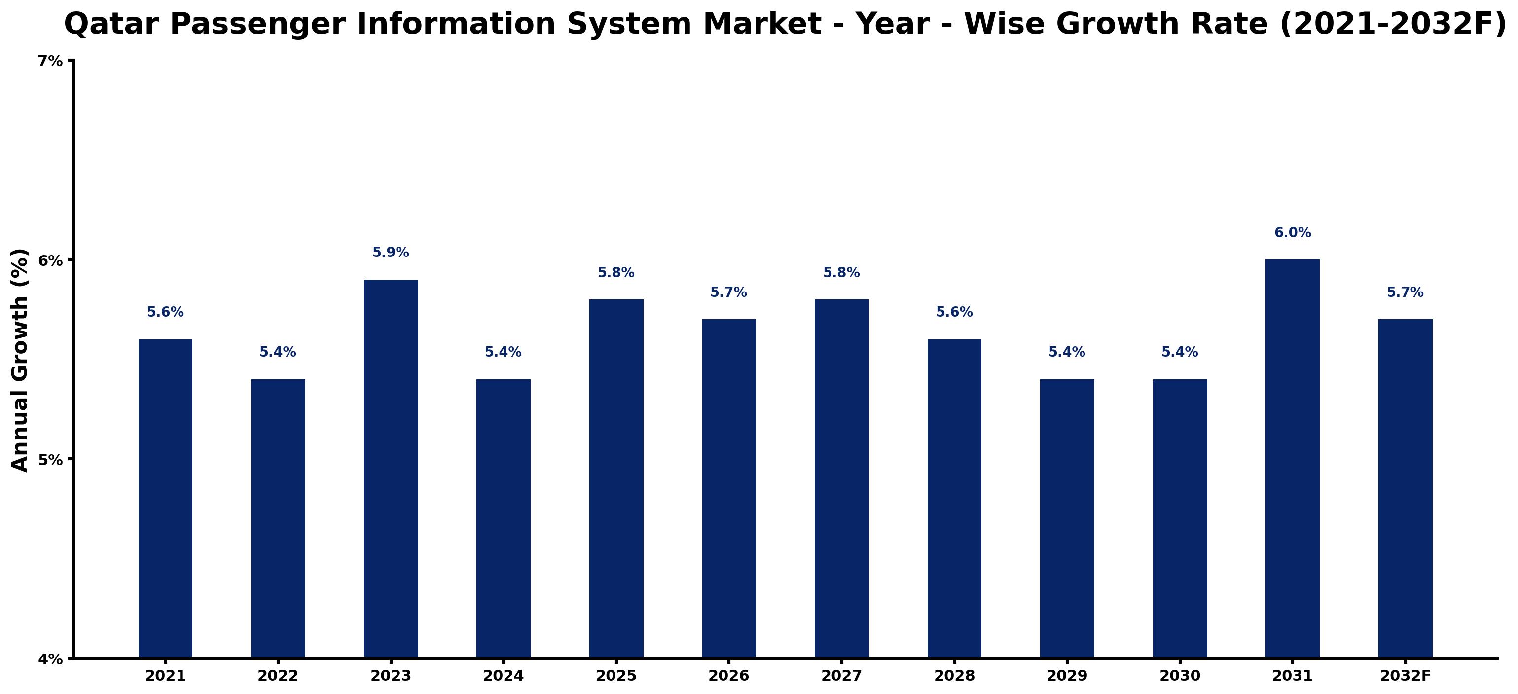Qatar Passenger Information System Market Year-wise Growth Rate and Key Drivers