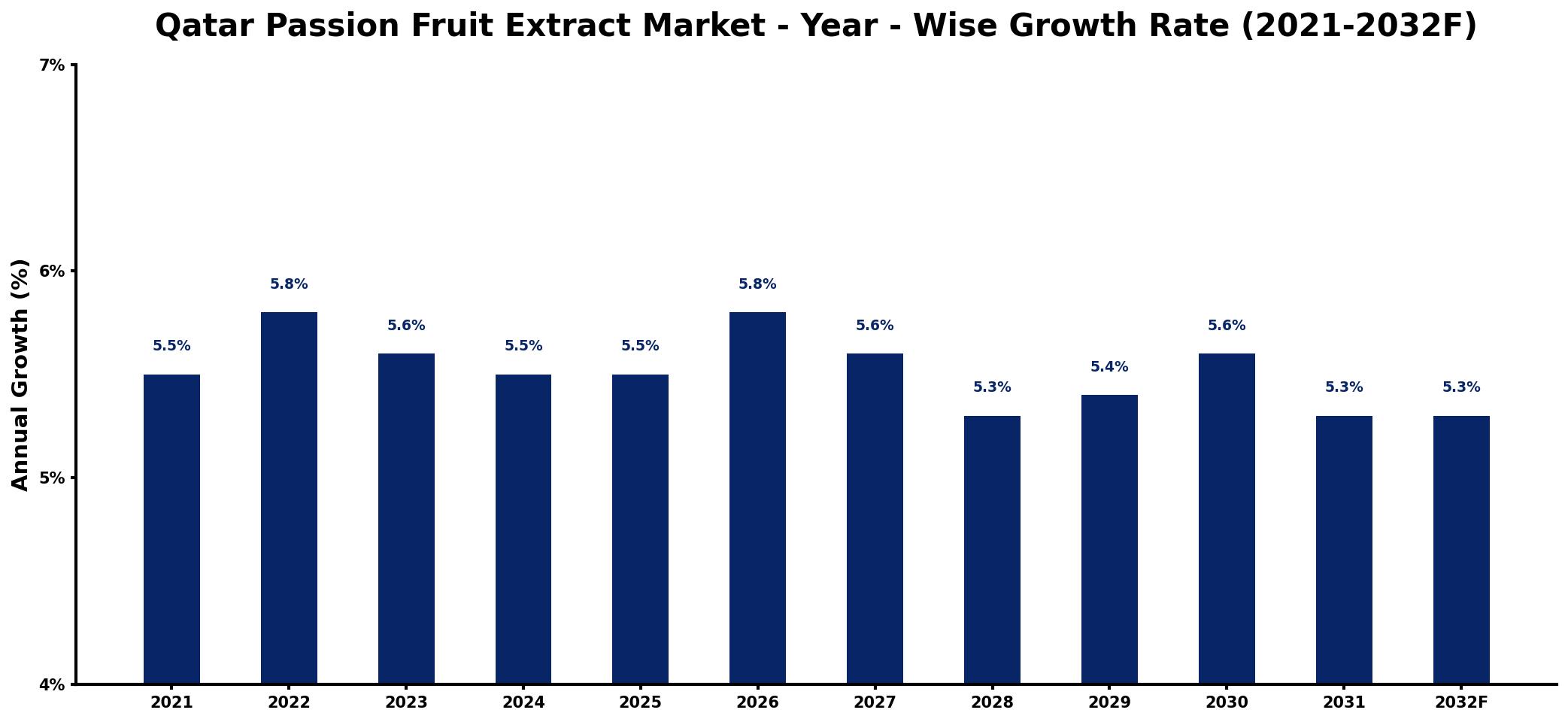 Qatar Passion Fruit Extract Market Year-wise Growth Rate and Key Drivers