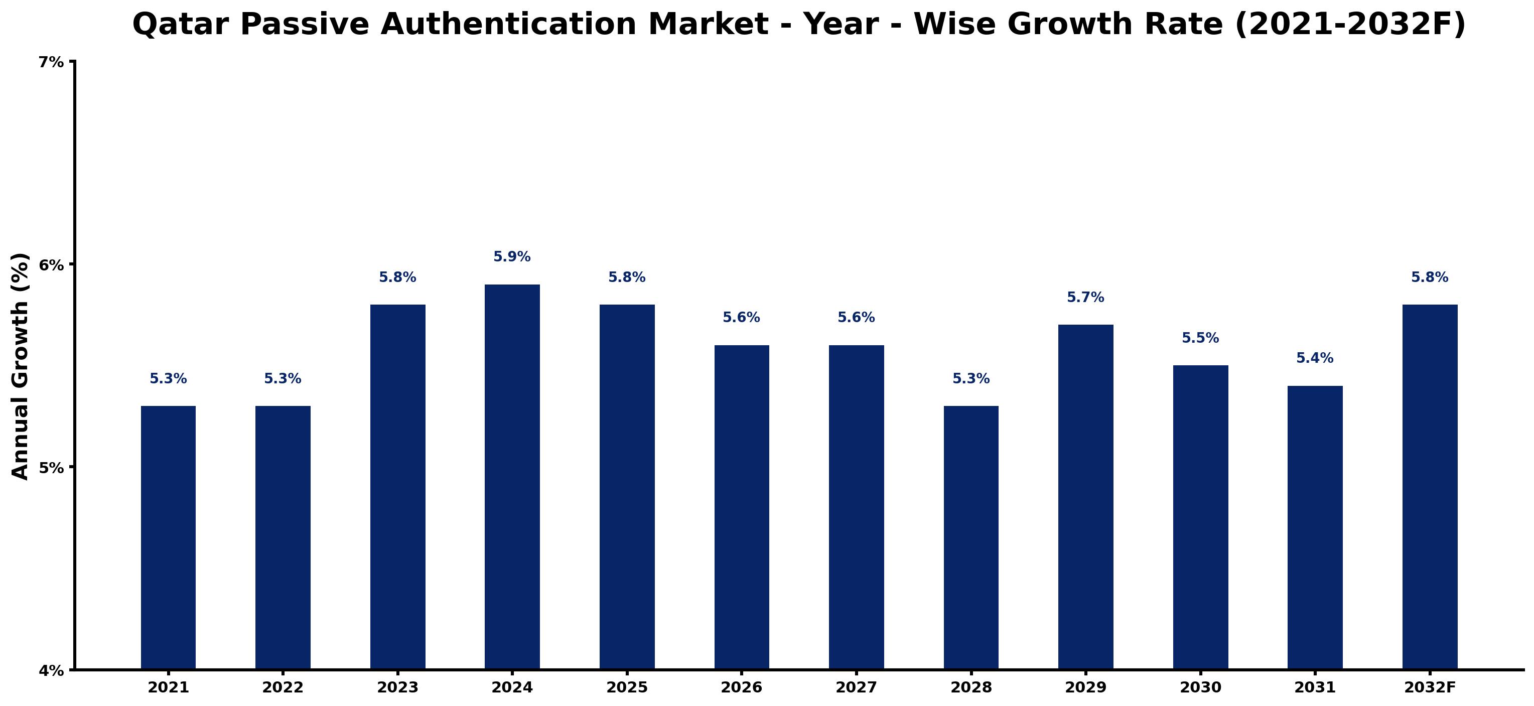 Qatar Passive Authentication Market Year-wise Growth Rate and Key Drivers