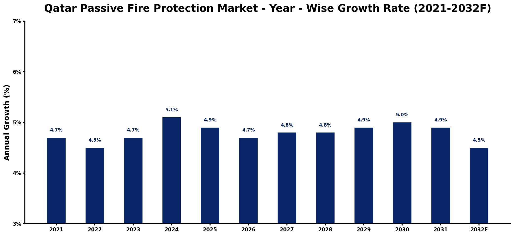 Qatar Passive Fire Protection Market Year-wise Growth Rate and Key Drivers