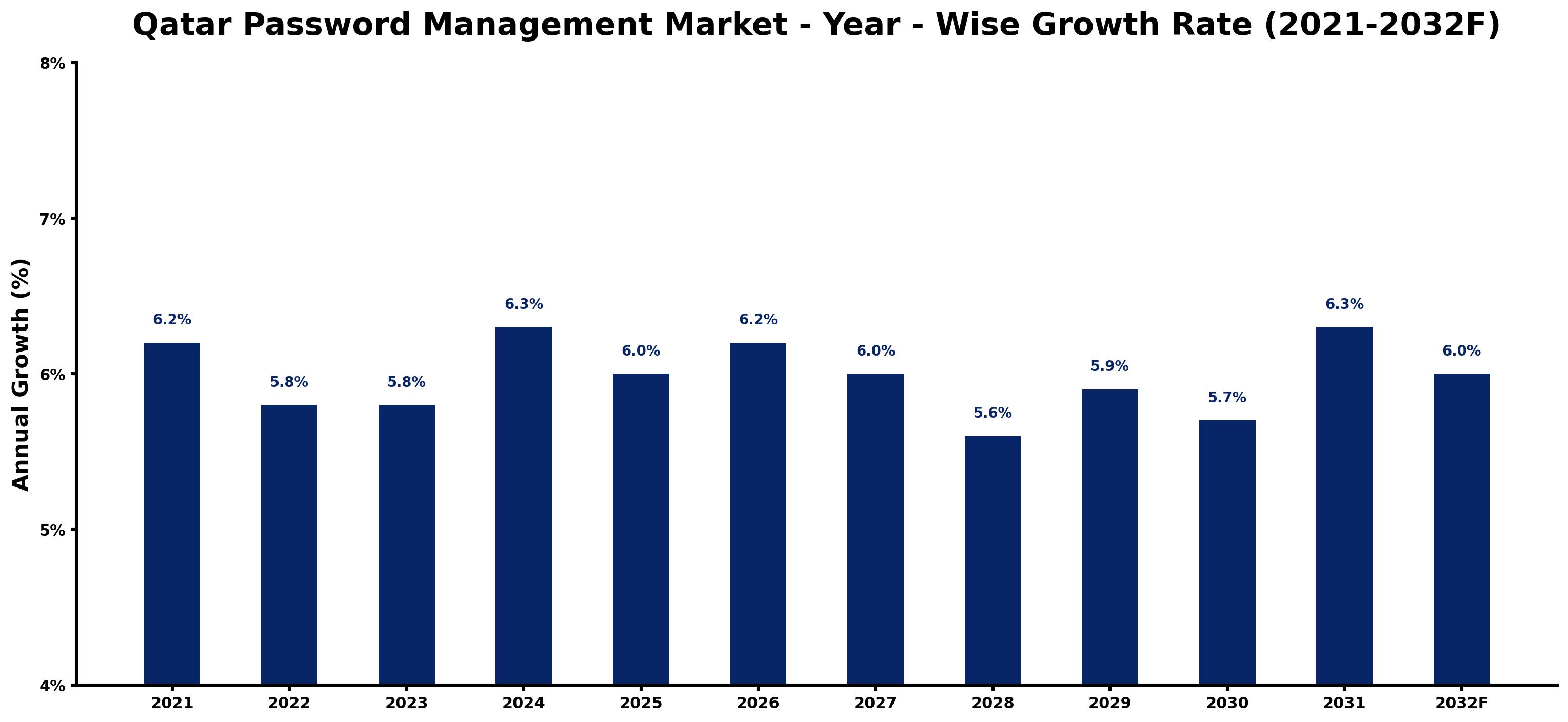 Qatar Password Management Market Year-wise Growth Rate and Key Drivers