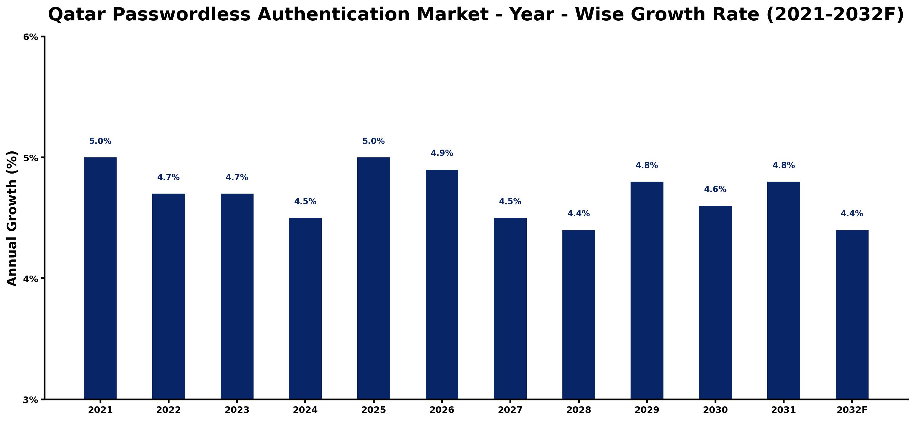 Qatar Passwordless Authentication Market Year-wise Growth Rate and Key Drivers
