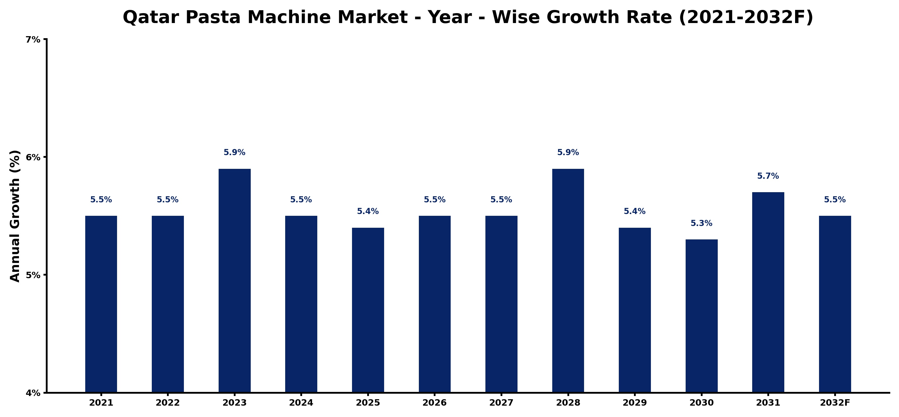 Qatar Pasta Machine Market Year-wise Growth Rate and Key Drivers