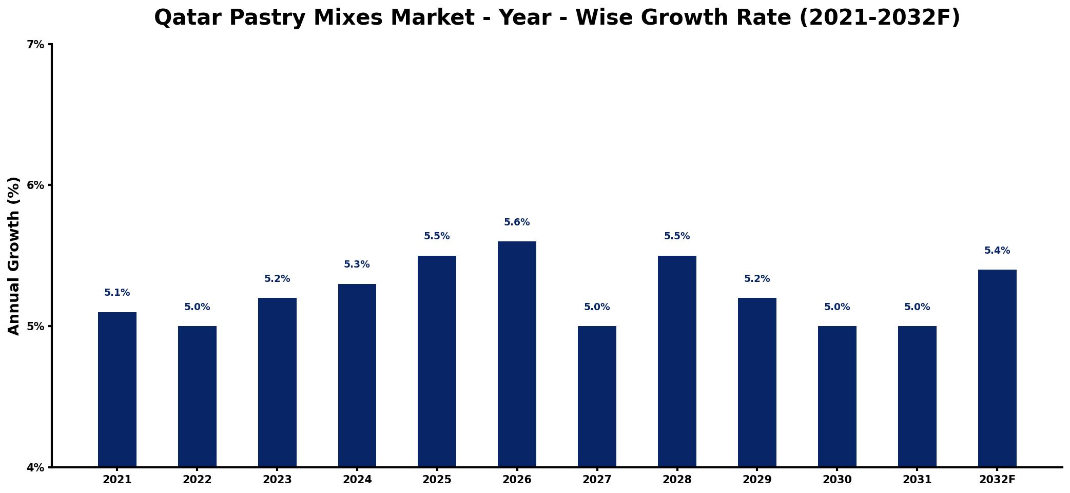 Qatar Pastry Mixes Market Year-wise Growth Rate and Key Drivers