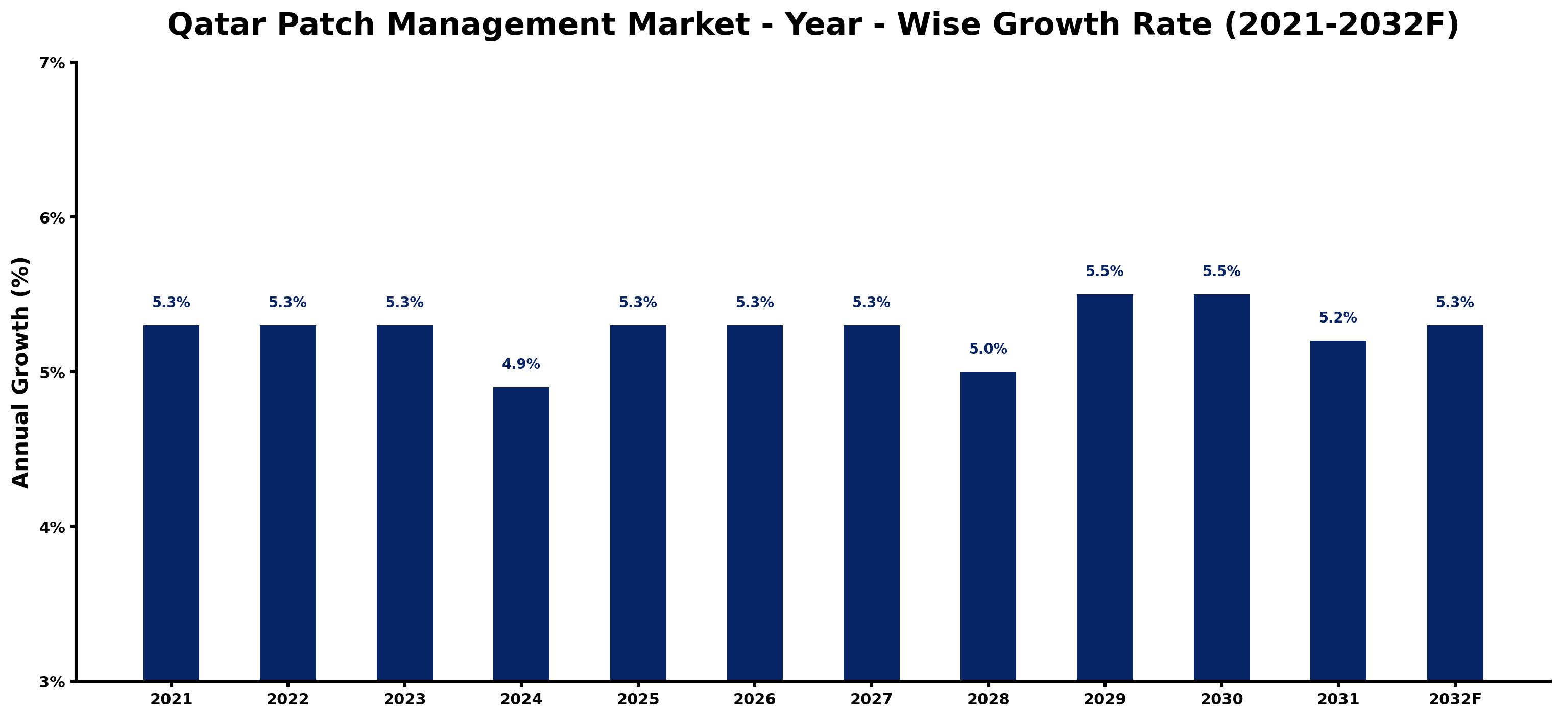 Qatar Patch Management Market Year-wise Growth Rate and Key Drivers
