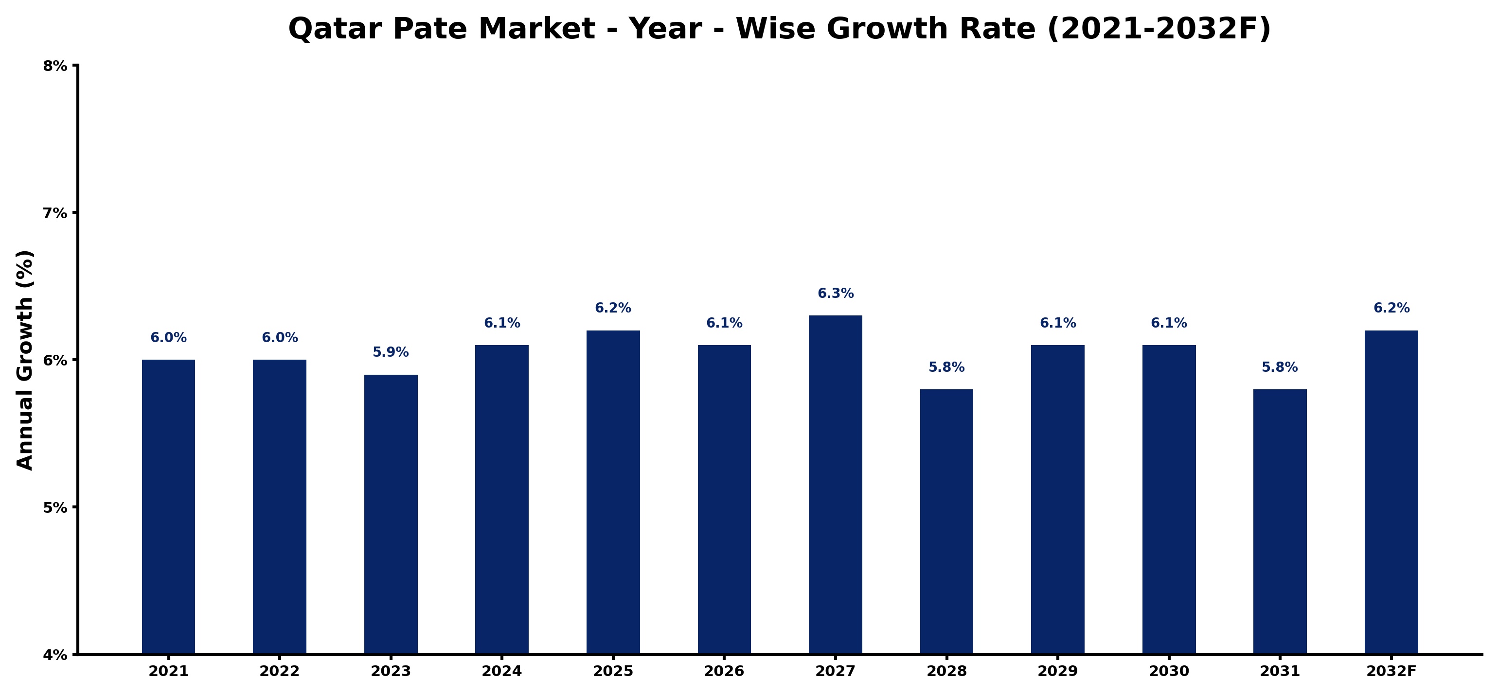 Qatar Pate Market Year-wise Growth Rate and Key Drivers