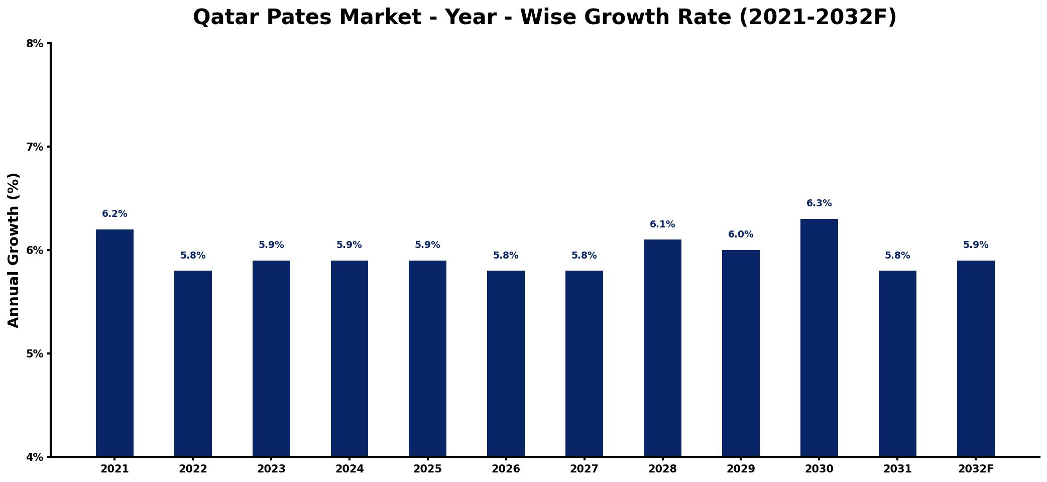 Qatar Pates Market Year-wise Growth Rate and Key Drivers