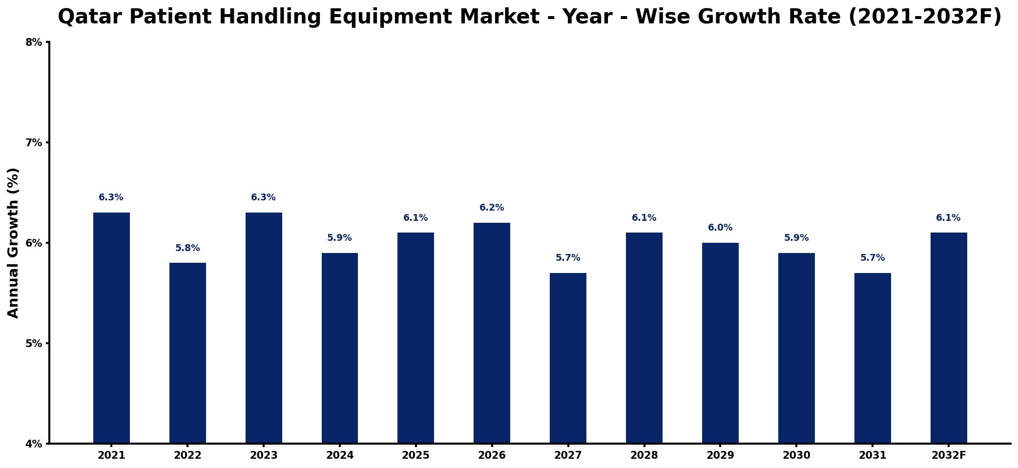 Qatar Patient Handling Equipment Market Year-wise Growth Rate and Key Drivers
