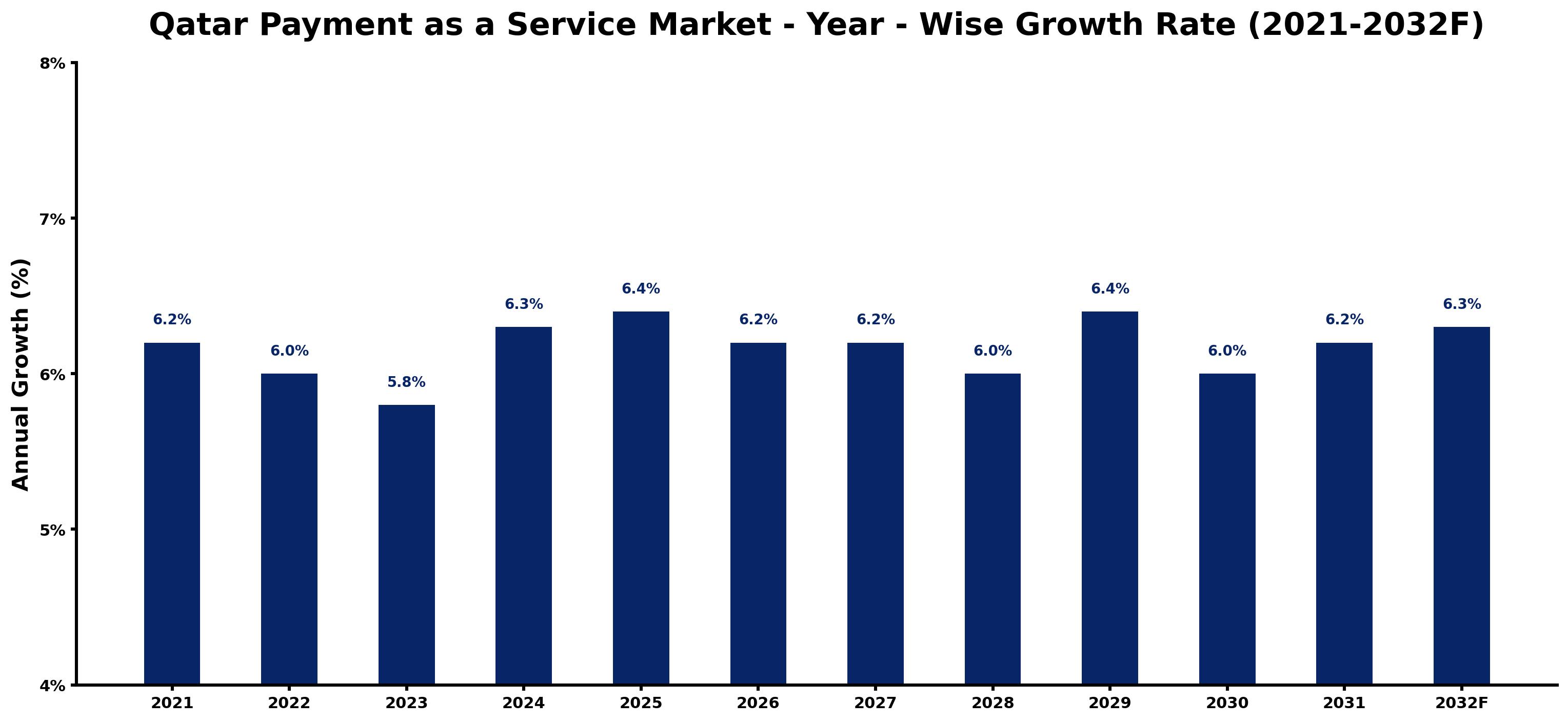 Qatar Payment as a Service Market Year-wise Growth Rate and Key Drivers